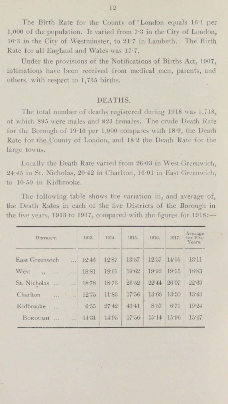 12 The Birth Rate for the County of London equals 16.1 per 1,000 of the population. It varied from 7.3 in the City of London, 10.3 in the City of Westminster, to 21.7 in Lambeth. The Birth Rate for all England and Wales was 17.7. Under the provisions of the Notifications of Births Act, 1907, intimations have been received from medical men, parents, and others, with respect to 1,735 births. DEATHS. The total number of deaths registered during 1918 was 1,718, of which 895 were males and 823 females. The crude Death Rate for the Borough of 1916 per 1,000 compares with 18.9, the Death Rate for the County of London, and 18.2 the Death Rate for the large towns. Locally the Death Rate varied from 26.03 in West Greenwich, 24.45 in St. Nicholas, 20.42 in Charlton, 16.01 in East Greenwich, to 10.50 in Kidbrooke. The following table shows the variation in, and average of, the Death Rates in each of the five Districts of the Borough in the live years, 1913 to 1917, compared with the figures for 1918:— 1917. Average for Five Years. District. 1913. 1914. 1915. 1916. 13.57 12.57 13.11 East Greenwich 12.46 12.87 14.05 19.62 West „ 18.81 18.61 19.93 19.55 18.83 26.52 22.44 22.63 St. Nicholas 18.78 18.73 26.07 11.83 Charlton 12.75 17.56 13.66 13.63 13.50 27.42 19.24 Kidbrooke 6.55 43.41 8.57 6.71 14.95 17.56 Borough 14.31 15.14 15.96 15.47