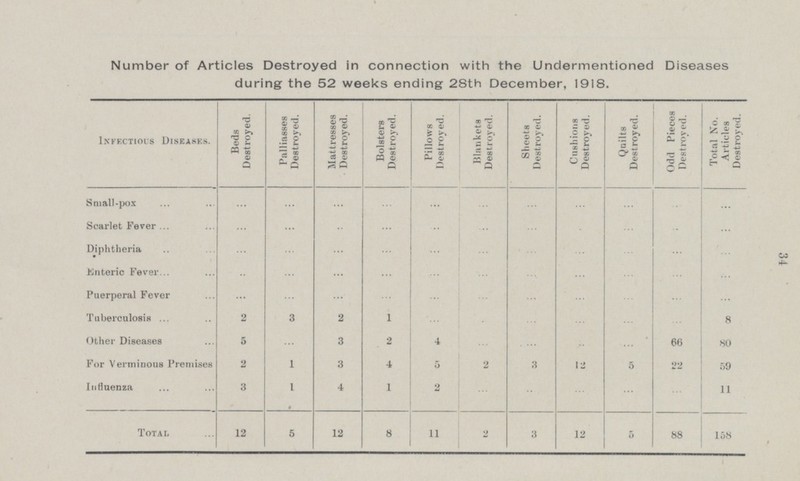 34 Number of Articles Destroyed in connection with the Undermentioned Diseases during the 52 weeks ending 28th December, 1918. Infectious Diseases. Beds Destroyed. Palliasses Destroyed. Mattresses Destroyed. Bolsters Destroyed. Pillows Destroyed. Blankets Destroyed. Sheets Destroyed. Cushions Destroyed. Quilts Destroyed. Odd Pieces Destroyed. Total No. Articles Destroyed. Small-pox ... ... ... ... ... ... ... ... ... ... ... Scarlet Fever ... ... ... ... ... ... ... ... ... ... ... Diphtheria ... ... ... ... ... ... ... ... ... ... ... Enteric Fever ... ... ... ... ... ... ... ... ... ... ... Puerperal Fever ... ... ... ... ... ... ... ... ... ... ... Tuberculosis 3 2 1 ... 8 2 ... ... ... ... ... Other Diseases 5 3 2 4 ... ... ... 66 ... ... 80 For Verminous Premises 1 3 2 59 2 4 5 3 12 5 22 Influenza 3 1 ... 4 1 2 ... ... ... 11 ... Total 3 12 5 12 5 8 11 2 158 12 88