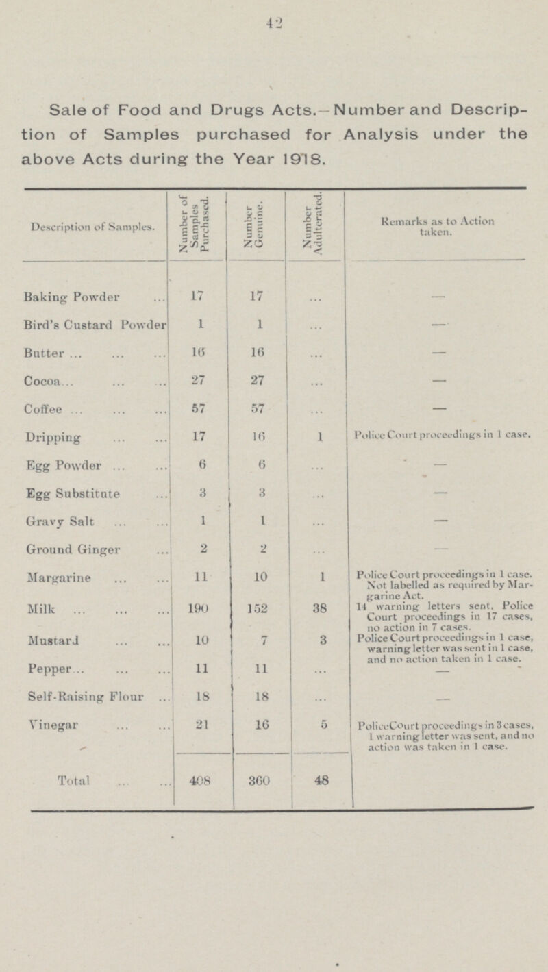 42 Sale of Food and Drugs Acts.—Number and Descrip tion of Samples purchased for Analysis under the above Acts during the Year 1918. Number of Samples Purchased. Number Adulterated. Number Genuine. Remarks as to Action taken. Description of Samples. 17 17 - Baking Powder ... Bird's Custard Powder 1 1 - ... Butter 16 16 - ... Cocoa 27 27 ... - Coffee 57 57 ... - Police Court proceedings in 1 case. Dripping 17 16 1 - Egg Powder 6 6 ... Egg Substitute 3 3 ... - 1 - Gravy Salt 1 ... Ground Ginger 2 2 - ... Margarine 11 10 1 Police Court proceedings in 1 case. Not labelled as required by Mar garine Act. 14 warning letters sent. Police Court proceedings in 17 cases, no action in 7 cases. Milk 190 152 38 Mustard 10 7 3 Police Court proceedings in 1 case, warning letter was sent in 1 case, and no action taken in 1 case. Pepper 11 11 ... - Self-Raising Flour 18 18 - ... 5 Vinegar 21 16 Police Court proceedings in 3 cases, 1 warning letter was sent, and no action was taken in 1 case. 360 48 Total 408