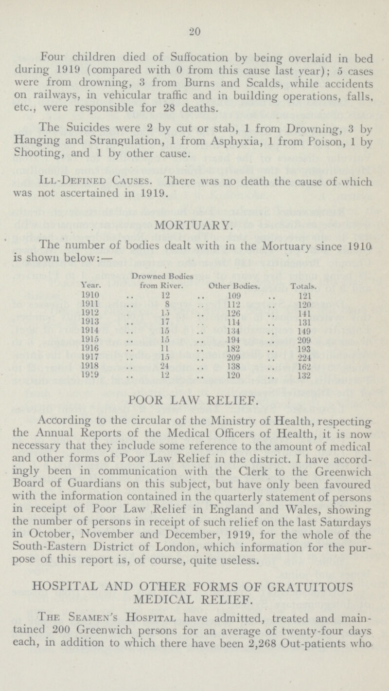 20 Four children died of Suffocation by being overlaid in bed during 1919 (compared with 0 from this cause last year); 5 cases were from drowning, 3 from Burns and Scalds, while accidents on railways, in vehicular traffic and in building operations, falls, etc., were responsible for 28 deaths. The Suicides were 2 by cut or stab, 1 from Drowning, 3 by Hanging and Strangulation, 1 from Asphyxia, 1 from Poison, 1 by Shooting, and 1 by other cause. Ill-Defined Causes. There was no death the cause of which was not ascertained in 1919. MORTUARY. The number of bodies dealt with in the Mortuary since 1910 is shown below:— Year. Drowned Bodies from River. Other Bodies. Totals. 1910 12 109 121 1911 8 112 120 1912 15 126 141 1913 17 114 131 1914 15 134 149 1915 15 194 209 1916 11 182 193 1917 15 209 224 1918 24 138 162 1919 12 120 132 POOR LAW RELIEF. According to the circular of the Ministry of Health, respecting the Annual Reports of the Medical Officers of Health, it is now necessary that they include some reference to the amount of medical and other forms of Poor Law Relief in the district. I have accord ingly been in communication with the Clerk to the Greenwich Board of Guardians on this subject, but have only been favoured with the information contained in the quarterly statement of persons in receipt of Poor Law ,Relief in England and Wales, showing the number of persons in receipt of such relief on the last Saturdays in October, November and December, 1919, for the whole of the South-Eastern District of London, which information for the pur pose of this report is, of course, quite useless. HOSPITAL AND OTHER FORMS OF GRATUITOUS MEDICAL RELIEF. The Seamen's Hospital have admitted, treated and main tained 200 Greenwich persons for an average of twenty-four days each, in addition to which there have been 2,268 Out-patients who