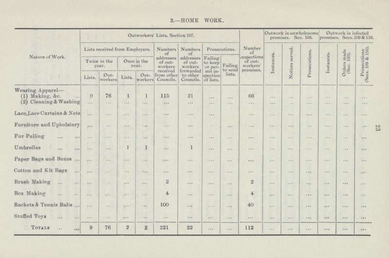23 3.—HOME WORK. Nature of Work. Outworkers' Lists, Section 107. Number of nspections of out workers' premises. Outwork in unwholesome premises. Sec. 108. Outwork in infected premises. Secs. 109 & 110. Lists received from Employers. Numbers of addresses of out workers received from other Councils. Numbers of addresses of out workers forwarded to other Councils. Prosecutions. Instances. Notices served. Prosecutions. Instances. Orders made (Sec. 110). Prosecutions (Secs. 109 & 110). Failing to keep or per mit in spection of lists. Failing to send lists. Twice in the year. Once in the year. Lists. Out workers Lists. Out workers Wearing Apparel— (1) Making, &c. 9 76 1 1 115 21 ... ... 66 ... ... ... ... ... ... (2) Cleaning & Washing ... ... ... ... ... ... ... ... ... ... ... ... ... ... ... Lace, Lace Curtains & Nets ... ... ... ... ... ... ... ... ... ... ... ... ... ... ... Furniture and Upholstery ... ... ... ... ... ... ... ... ... ... ... ... ... ... ... Fur Pulling ... ... ... ... ... ... ... ... ... ... ... ... ... ... ... Umbrellas ... ... 1 1 ... 1 ... ... ... ... ... ... ... ... ... Paper Bags and Boxes ... ... ... ... ... ... ... ... ... ... ... ... ... ... ... Cotton and Kit Bags ... ... ... ... ... ... ... ... ... ... ... ... ... ... ... Brush Making ... ... ... ... 2 ... ... ... 2 ... ... ... ... ... ... Box Making ... ... ... ... 4 ... ... ... 4 ... ... ... ... ... ... Rackets & Tennis Balls ... ... ... ... 100 ... ... ... 40 ... ... ... ... ... ... Stuffed Toys ... ... ... ... ... ... ... ... ... ... ... ... ... ... ... Totals 9 76 2 2 221 22 ... ... 112 ... ... ... ... ... ...