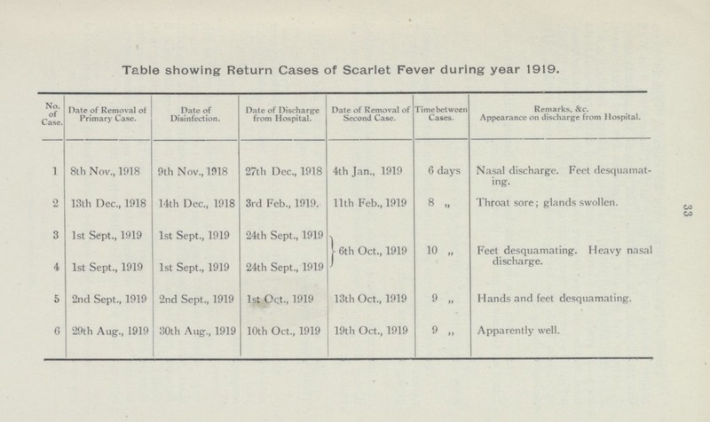 33 Table showing Return Cases of Scarlet Fever during year 1919. No. of Case. Date of Removal of Primary Case. Date of Disinfection. Date of Discharge from Hospital. Date of Removal of Second Case. Time between Cases. Remarks, &c. Appearance on discharge from Hospital. 1 8th Nov., 1918 9th Nov., 1918 27th Dec., 1918 4th Jan., 1919 6 days Nasal discharge. Feet desquamat ing. 2 13th Dec., 1918 14th Dec., 1918 3rd Feb., 1919. 11th Feb., 1919 8 „ Throat sore; glands swollen. 3 1st Sept., 1919 1st Sept., 1919 24th Sept., 1919 6th Oct., 1919 10 „ Feet desquamating. Heavy nasal discharge. 4 1st Sept., 1919 1st Sept., 1919 24th Sept., 1919 5 2nd Sept., 1919 2nd Sept., 1919 1st Oct., 1919 13th Oct., 1919 9 „ Hands and feet desquamating. 6 29th Aug., 1919 30th Aug., 1919 10th Oct., 1919 19th Oct., 1919 9 ,, Apparently well.