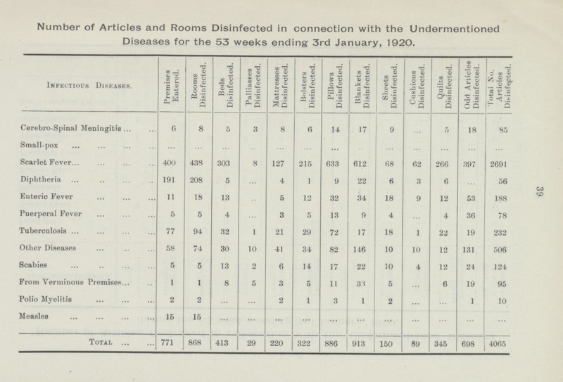 39 Number of Articles and Rooms Disinfected in connection with the Undermentioned Diseases for the 53 weeks ending 3rd January, 1920. Infectious Diseases. Premises Entered. Rooms Disinfected. Beds Disinfected. Palliasses Disinfected. Mattresses Disinfected. Bolsters Disinfected. Pillows Disinfected. Blankets Disinfected. Sheets Disinfected. Cushions Disinfected. Quilts Disinfected. Odd Articles Disinfected. Total No. Articles Disinfected. Cerebro-Spinal Meningitis 6 8 5 3 8 6 14 17 9 ... 5 18 85 Small-pox ... ... ... ... ... ... ... ... ... ... ... ... ... Scarlet Fever 400 438 303 8 127 215 633 612 68 62 266 397 2691 Diphtheria 191 208 5 ... 4 1 9 22 6 3 6 ... 56 Enteric Fever 11 18 13 ... 5 12 32 34 18 9 12 53 188 Puerperal Fever 5 5 4 ... 3 5 13 9 4 ... 4 36 78 Tuberculosis 77 94 32 1 21 29 72 17 18 1 22 19 232 Other Diseases 58 74 30 10 41 34 82 146 10 10 12 131 506 Scabies 5 5 13 2 6 14 17 22 10 4 12 24 124 From Verminous Premises 1 1 8 5 3 5 11 31 5 ... 6 19 95 Polio Myelitis 2 2 ... ... 2 1 3 1 2 ... ... 1 10 Measles 15 15 ... ... ... ... ... ... ... ... ... ... ... Total 771 868 413 29 220 322 886 913 150 89 345 698 4065