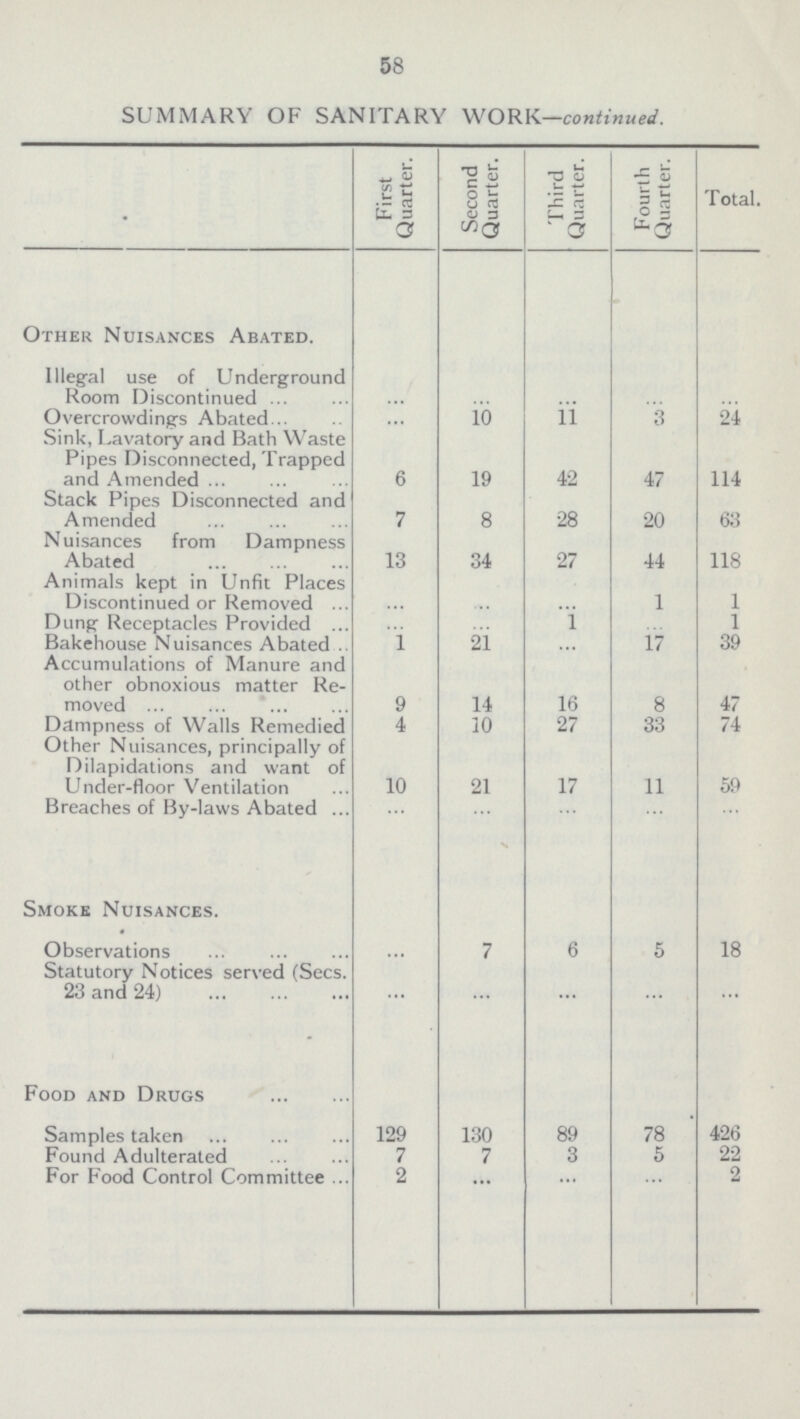 58 SUMMARY OF SANITARY WORK—continued. First Quarter. Second Quarter. Third Quarter. Fourth Quarter. Total. Other Nuisances Abated. Illegal use of Underground Room Discontinued ... ... ... ... ... Overcrowdings Abated ... 10 11 3 24 Sink, Lavatory and Bath Waste Pipes Disconnected, Trapped and Amended 6 19 42 47 114 Stack Pipes Disconnected and Amended 7 8 28 20 63 Nuisances from Dampness Abated 13 34 27 44 118 Animals kept in Unfit Places Discontinued or Removed ... ... ... 1 1 Dung Receptacles Provided ... ... 1 ... 1 Bakehouse Nuisances Abated l 21 ... 17 39 Accumulations of Manure and other obnoxious matter Re moved 9 14 16 8 47 Dampness of Walls Remedied 4 10 27 33 74 Other Nuisances, principally of Dilapidations and want of Under-floor Ventilation 10 21 17 11 59 Breaches of By-laws Abated ... ... ... ... ... Smoke Nuisances. Observations ... 7 6 5 18 Statutory Notices served (Secs. 23 and 24) ... ... ... ... ... Food and Drugs Samples taken 129 130 89 78 426 Found Adulterated 7 7 3 5 22 For Food Control Committee 2 ... ... ... 2