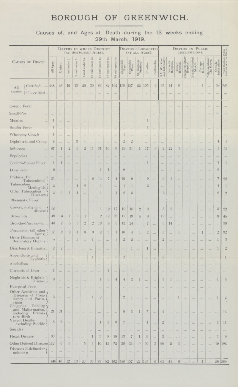 BOROUGH OF GREENWICH. Causes of, and Ages at, Death during the 13 weeks ending 29th March, 1919. Causes of Death. Deaths in whole District (at Subjoined Ages). Deaths in Localities (at all Ages). Deaths in Public Institutions. Total Deaths in Public Institutions in the District. All Ages. Under 1. 1 and under 2. 2 and under 5. 5 and under 15. 15 and under 25. 25 and under 45. 15 and under 65. 35 and upwards. Greenwich East. Greenwich West. St. Nicholas, Deptford. Charlton. Kidbrooke. G.U.Workhse and Infirmary. Seamen's Hospital. Miller Hospital. HerbertMilitary Hospital. Brook Hospital, M.A.B. Cottage Hospital. Manna Mead, The Grove. Outside Institutions. All causes Certified 448 46 12 13 20 30 83 82 162 158 157 22 105 6 65 44 6 ... ... 1 ... 58 389 Uncertified. ... ... ... ... ... ... ... ... ... ... ... ... ... ... ... ... ... ... ... ... ... ... ... Enteric Fever ... ... ... ... ... ... ... ... ... ... ... ... ... ... ... ... ... ... ... ... ... ... ... Small-Pox ... ... ... ... ... ... ... ... ... ... ... ... ... ... ... ... ... ... ... ... ... ... ... Measles 1 ... ... ... 1 ... ... ... ... ... ... ... 1 ... ... ... ... ... ... ... ... ... ... Scarlet Fever 1 ... ... ... 1 ... ... ... ... ... ... ... 1 ... ... ... ... ... ... ... ... ... ... Whooping Cough 1 ... ... ... 1 ... ... ... ... 1 ... ... ... ... ... ... ... ... ... ... ... ... ... Diplitheria and Croup 4 ... ... 3 1 ... ... ... ... 2 2 ... ... ... ... ... ... ... ... ... ... 4 1 Influenza 67 1 2 1 2 11 31 10 9 15 31 1 17 3 2 22 1 ... ... ... ... 5 55 Erysipelas ... ... ... ... ... ... ... ... ... ... ... ... ... ... ... ... ... ... ... ... ... ... ... Cerebro-Spinal Fever 1 1 ... ... ... ... ... ... ... ... ... ... 1 ... ... ... ... ... ... ... ... 1 1 Dysentery 2 ... ... ... ... ... 1 1 ... 2 ... ... ... ... ... ... ... ... ... ... ... 2 ... Phthisis (Pul. Tuberculosis) 31 ... ... ... ... 6 14 7 4 12 9 1 9 ... 3 3 ... ... ... ... ... 7 26 Tuberculous Meningitis 5 ... ... 1 2 1 1 ... ... 1 1 ... 3 ... ... ... ... ... ... ... ... 4 1 Other Tuberculous Diseases 5 1 1 1 ... ... 1 ... 1 2 3 ... ... ... 2 ... ... ... ... ... ... 2 2 Rheumatic Fever ... ... ... ... ... ... ... ... ... ... ... ... ... ... ... ... ... ... ... ... ... ... ... Cancer, malignant disease 30 ... ... ... ... ... 1 12 17 10 10 2 8 ... 5 2 ... ... ... ... ... 3 22 Bronchitis 49 3 1 2 1 ... 2 12 28 17 19 5 8 ... 12 ... ... ... ... ... ... 3 45 Broncho-Pneumonia 43 7 5 3 2 2 13 8 3 12 24 ... 7 ... 3 14 ... ... ... ... ... ... 30 Pneumonia (all other forms) 17 2 2 1 3 3 2 3 1 10 4 1 2 ... 5 ... 1 ... ... 1 ... 2 32 Other Diseases of Respiratory Organs 4 ... ... 1 1 1 ... ... 1 2 2 ... ... ... 2 ... ... ... ... ... ... 1 3 Diarrhoea & Enteritis 2 2 ... ... ... ... ... ... ... ... 1 ... 1 ... ... ... ... ... ... ... ... 1 2 Appendicitis and Typhlitis 2 ... ... ... ... 1 ... ... 1 2 ... ... ... ... 1 ... ... ... ... ... ... ... 1 Alcoholism ... ... ... ... ... ... ... ... ... ... ... ... ... ... ... ... ... ... ... ... ... ... ... Cirrhosis of Liver 1 ... ... ... ... ... ... 1 ... ... 1 ... ... ... ... ... ... ... ... ... ... ... ... Nephritis & Bl ight's Disease 8 ... ... ... ... ... 1 3 4 4 3 1 ... ... 1 1 ... ... ... ... ... 1 6 Puerperal Fever ... ... ... ... ... ... ... ... ... ... ... ... ... ... ... ... ... ... ... ... ... ... ... Other Accidents and Diseases of Preg¬ nancy and Partu¬ rition 3 ... ... ... ... 1 2 ... ... 2 1 ... ... ... ... ... 1 ... ... ... ... 1 2 Congenital Debility and Malformation, including Prema ture Birth 21 21 ... ... ... ... ... ... ... 8 5 1 7 ... 4 ... ... ... ... ... ... ... 14 Violent Deaths, excluding Suicide 8 2 ... ... ... ... 1 2 3 7 ... ... 1 ... 2 ... ... ... ... ... ... 1 11 Suicides ... ... ... ... ... ... ... ... ... ... ... ... ... ... ... ... ... ... ... ... ... ... ... Heart Disease 30 ... ... ... ... 1 3 8 18 13 7 1 9 ... 3 ... ... ... ... ... ... 1 9 Other Defined Diseases 112 6 1 ... 5 3 10 15 72 36 34 9 30 3 20 2 3 ... ... ... ... 19 126 Diseases ill-defined or unknown ... ... ... ... ... ... ... ... ... ... ... ... ... ... ... ... ... ... ... ... ... ... ... 448 46 12 13 20 30 83 82 162 158 157 22 105 6 65 44 6 ... ... 1 ... 58 389