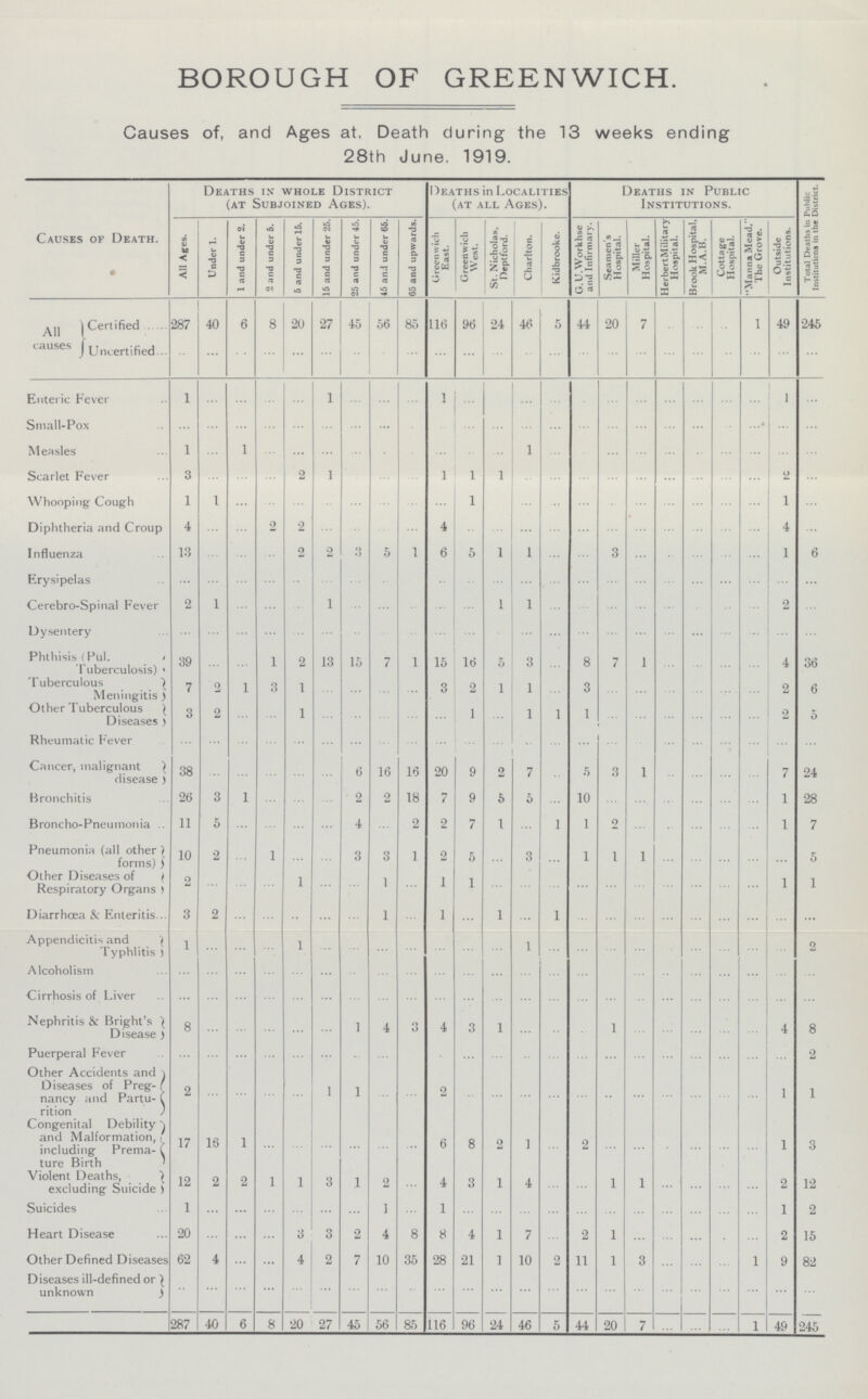 BOROUGH OF GREENWICH. Causes of, and Ages at. Death during the 13 weeks ending 28th June. 1919. Causes of Death. Deaths in whole District (at Subjoined Ages). Deaths in Localities (at all Ages). Deaths in Public Institutions. Total Deaths in Public Institutions in the District. All Ages. Under 1. 1 and under 2. 2 and under 5. 5 and under 15. 15 and under 25. 25 and under 45. 45 and under 65. 65 and upwards. Greenwich East. Greenwich West. St. Nicholas, Deptford. Charlton. Kidbrooke. G.U.Workhse and Infirmary. Seamen's Hospital. Miller Hospital. HerbertMilitary Hospital. Brook Hospital, M.A.B. Cottage Hospital. Manna Mead, The Grove. Outside Institutions. All causes Certified 287 40 6 8 20 27 45 56 85 116 96 24 46 5 44 20 7 ... ... ... 1 49 245 Uncertified ... ... ... ... ... ... ... ... ... ... ... ... ... ... ... ... ... ... ... ... ... ... ... Enteric Fever 1 ... ... ... ... 1 ... ... ... 1 ... ... ... ... ... ... ... ... ... ... ... 1 ... Small-Pox ... ... ... ... ... ... ... ... ... ... ... ... ... ... ... ... ... ... ... ... ... ... ... Measles 1 ... 1 ... ... ... ... ... ... ... ... ... 1 ... ... ... ... ... ... ... ... ... ... Scarlet Fever 3 ... ... ... 2 1 ... ... ... 1 1 1 ... ... ... ... ... ... ... ... ... 2 ... Whooping Cough 1 1 ... ... ... ... ... ... ... ... 1 ... ... ... ... ... ... ... ... ... ... 1 ... Diphtheria and Croup 4 ... ... 2 2 ... ... ... ... 4 ... ... ... ... ... ... ... ... ... ... ... 4 ... Influenza 13 ... ... ... 2 2 3 5 1 6 5 1 1 ... ... 3 ... ... ... ... ... 1 6 Erysipelas ... ... ... ... ... ... ... ... ... ... ... ... ... ... ... ... ... ... ... ... ... ... ... Cerebro-Spinal Fever 2 1 ... ... ... 1 ... ... ... ... ... 1 1 ... ... ... ... ... ... ... ... 2 ... Dysentery ... ... ... ... ... ... ... ... ... ... ... ... ... ... ... ... ... ... ... ... ... ... ... Phthisis (Pul. Tuberculosis) 39 ... ... 1 2 13 15 7 1 15 16 5 3 ... 8 7 1 ... ... ... ... 4 36 Tuberculous Meningitis 7 2 1 3 1 ... ... ... ... 3 2 1 1 ... 3 ... ... ... ... ... ... 2 6 Other Tuberculous Diseases 3 2 ... ... 1 ... ... ... ... ... 1 ... 1 1 1 ... ... ... ... ... ... 2 5 Rheumatic Fever ... ... ... ... ... ... ... ... ... ... ... ... ... ... ... ... ... ... ... ... ... ... ... Cancer, malignant disease 38 ... ... ... ... ... 6 16 16 20 9 2 7 ... 5 3 1 ... ... ... ... 7 24 Bronchitis 26 3 1 ... ... ... 2 2 18 7 9 5 5 ... 10 ... ... ... ... ... ... 1 28 Broncho-Pneumonia 11 5 ... ... ... ... 4 ... 2 2 7 1 ... 1 1 2 ... ... ... ... ... 1 7 Pneumonia (all other forms) 10 2 ... 1 ... ... 3 3 1 2 5 ... 3 ... 1 1 1 ... ... ... ... ... 5 Other Diseases of Respiratory Organs 2 ... ... ... 1 ... ... 1 ... 1 1 ... ... ... ... ... ... ... ... ... ... 1 1 Diarrhœa & Enteritis 3 2 ... ... ... ... ... 1 ... 1 ... 1 ... 1 ... ... ... ... ... ... ... ... ... Appendicitis and Typhlitis 1 ... ... ... 1 ... ... ... ... ... ... ... 1 ... ... ... ... ... ... ... ... ... 2 Alcoholism ... ... ... ... ... ... ... ... ... ... ... ... ... ... ... ... ... ... ... ... ... ... ... Cirrhosis of Liver ... ... ... ... ... ... ... ... ... ... ... ... ... ... ... ... ... ... ... ... ...... ... ... Nephritis & Bright's Disease 8 ... ... ... ... ... 1 4 3 4 3 1 ... ... ... 1 ... ... ... ... ... 4 8 Puerperal Fever ... ... ... ... ... ... ... ... ... ... ... ... ... ... ... ... ... ... ... ... ... ... 2 Other Accidents and Diseases of Preg¬ nancy and Partu rition 2 ... ... ... ... 1 1 ... ... 2 ... ... ... ... ... ... ... ... ... ... ... 1 1 Congenital Debility and Malformation, including Prema¬ ture Birth 17 16 1 ... ... ... ... ... ... 6 8 2 1 ... 2 ... ... ... ... ... ... 1 3 Violent Deaths, excluding Suicide 12 2 2 1 1 3 1 2 ... 4 3 1 4 ... ... 1 1 ... ... ... ... 2 12 Suicides 1 ... ... ... ... ... ... 1 ... 1 ... ... ... ... ... ... ... ... ... ... ... 1 2 Heart Disease 20 ... ... ... 3 3 2 4 8 8 4 1 7 ... 2 1 ... ... ... ... ... 2 15 Other Defined Diseases 62 4 ... ... 4 2 7 10 35 28 21 1 10 2 11 1 3 ... ... ... 1 9 82 Diseases ill-defined or unknown ... ... ... ... ... ... ... ... ... ... ... ... ... ... ... ... ... ... ... ... ... ... ... 287 40 6 8 20 27 45 56 85 116 96 24 46 5 44 20 7 ... ... ... 1 49 245