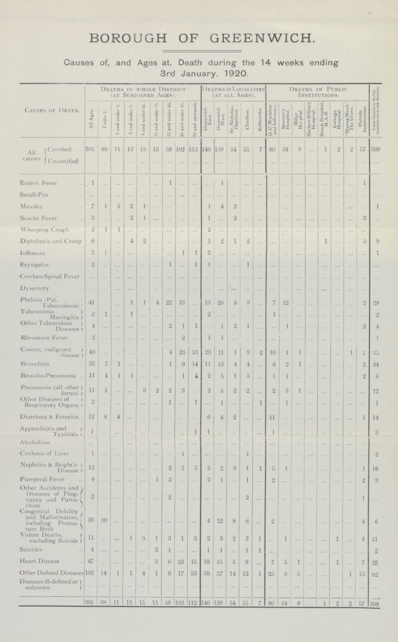 BOROUGH OF GREENWICH. Causes of, and Ages at, Death during the 14 weeks ending 3rd January, 1920. Causes of Death. Deaths in whole District (at Subjoined Ages). Deaths in Localities (at all Ages). Deaths in Public Institutions. Total Deaths in Public Instituticns in the District. All Ages. Under 1. 1 and under 2. 2 and under 5. 5 and under 15. 15 and under 25. '25 and under 45. 45 and under 65. 65 and upwards. Greenwich East. Greenwich West. St. Nicholas. Deptford. Charlton. Kidbrooke. G.U.Workhse and Infirmary. Seamen's Hospital. Miller Hospital. Herbert Military Hospital. Brook Hospital, M.A.B. Cottage Hospital. Manna Mead, The Grove. Outside Institutions. All causes Certified 395 68 11 13 15 15 59 102 112 140 139 54 55 7 80 34 9 ... 1 2 2 57 309 Uncertified ... ... ... ... ... ... ... ... ... ... ... ... ... ... ... ... ... ... ... ... ... ... ... Enteric Fever 1 ... ... ... ... ... 1 ... ... ... ... ... ... ... ... ... ... ... ... ... ... 1 ... Small-Pox ... ... ... ... ... ... ... ... ... ... ... ... ... ... ... ... ... ... ... ... ... ... ... Measles 7 1 3 2 1 ... ... ... ... 1 4 2 ... ... ... ... ... ... ... ... ... ... 1 Scarlet Fever 3 ... ... 2 1 ... ... ... ... 1 ... 2 ... ... ... ... ... ... ... ... ... 3 ... Whooping Cough 2 1 1 ... ... ... ... ... ... 2 ... ... ... ... ... ... ... ... ... ... ... ... ... Diphtheria and Croup 6 ... ... 4 2 ... ... ... ... 1 2 1 2 ... ... ... ... ... 1 ... ... 3 9 Influenza 3 1 ... ... ... ... ... 1 1 3 ... ... ... ... ... ... ... ... ... ... ... ... 1 Erysipelas 2 ... ... ... ... ... 1 ... 1 1 ... ... 1 ... ... ... ... ... ... ... ... ... ... Cerebro-Spinal Fever ... ... ... ... ... ... ... ... ... ... ... ... ... ... ... ... ... ... ... ... ... ... ... Dysentery ... ... ... ... ... ... ... ... ... ... ... ... ... ... ... ... ... ... ... ... ... ... ... Phthisis ( Pul. Tuberculosis) 41 ... ... 1 1 4 22 13 ... 13 20 5 3 ... 7 12 ... ... ... ... ... 2 29 T uberculous Meningitis 2 1 ... 1 ... ... ... ... ... 2 ... ... ... ... 1 ... ... ... ... ... ... ... 2 Other Tuberculous Diseases 4 ... ... ... ... ... 2 1 1 ... 1 2 1 ... ... 1 ... ... ... ... ... 2 4 Rheumatic Fever 2 ... ... ... ... ... ... 2 ... 1 1 ... ... ... ... ... ... ... ... ... ... ... 1 Cancer, malignant disease 40 ... ... ... ... ... 4 23 13 23 11 1 3 2 10 1 1 ... ... ... 1 7 35 Bronchitis 32 7 1 ... ... ... 1 9 14 11 13 4 4 ... 6 2 1 ... ... ... ... 2 34 Broncho-Pneuinonia 11 4 1 1 ... ... ... 1 4 2 5 1 3 ... 1 1 ... ... ... ... ... 2 6 Pneumonia (all other forms) 11 1 ... ... 3 2 2 3 ... 2 5 2 2 ... 2 3 1 ... ... ... ... ... 12 Other Diseases of Respiratory Organs 2 ... ... ... ... ... 1 ... 1 ... 1 ... ... 1 ... 1 ... ... ... ... ... ... 1 Diarrhœa & Enteritis 12 8 4 ... ... ... ... ... ... ... 4 2 ... ... 11 ... ... ... ... ... ... 1 14 Appendicitis and Typhlitis 1 ... ... ... ... ... ... ... 1 1 ... ... ... ... 1 ... ... ... ... ... ... ... 3 Alcoholism ... ... ... ... ... ... ... ... ... ... ... ... ... ... ... ... ... ... ... ... ... ... ... Cirrhosis of Liver 1 ... ... ... ... ... ... 1 ... ... ... ... 1 ... ... ... ... ... ... ... ... ... 2 Nephritis & Bright's Disease 12 ... ... ... ... ... 2 7 3 5 2 3 1 1 5 1 ... ... ... ... ... 1 18 Puerperal Fever 4 ... ... ... ... 1 3 ... ... 2 1 ... 1 ... 2 ... ... ... ... ... ... 2 3 Other Accidents and Diseases of Preg¬ nancy and Partu¬ rition 2 ... ... ... ... ... 2 ... ... ... ... ... 2 ... ... ... ... ... ... ... ... 1 ... Congenital Debility and Malformation, including Prema¬ ture Birth 30 30 ... ... ... ... ... ... ... 4 12 8 6 ... 2 ... ... ... ... ... ... 4 6 Violent Deaths, excluding Suicide 11 ... ... 1 3 1 3 1 2 2 3 2 3 1 ... 1 ... ... ... 1 ... 4 11 Suicides 4 ... ... ... ... 3 1 ... ... 1 1 ... 1 1 ... ... ... ... ... ... ... ... 2 Heart Disease 47 ... ... ... ... 3 6 23 15 18 15 5 9 ... 7 5 1 ... ... 1 ... 7 23 Other Defined Diseases 102 14 1 1 4 1 8 17 56 38 37 14 12 1 25 6 5 ... ... ... 1 15 92 Diseases ill-defined or unknown ... ... ... ... ... ... ... ... ... ... ... ... ... ... ... ... ... ... ... ... ... ... ... 395 68 11 13 15 15 59 102 112 140 139 54 55 7 80 34 9 ... 1 2 2 57 309