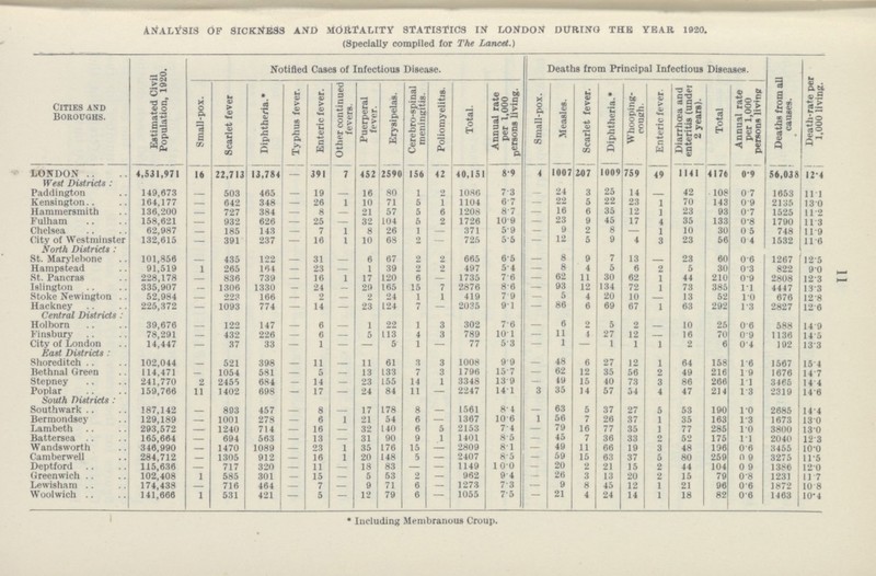 11 ANALYSIS OF SICKNESS AND MORTALITY STATISTICS IN LONDON DURING THE YEAR 1920. (Specially compiled for The Lancet.) Cities and Boroughs. Estimated Civil Population, 1920. Notified Cases of Infectious Disease. Deaths from Principal Infectious Diseases. Deaths from all causes. Death-rate per 1,000 living. Small-pox. Scarlet fever Diphtheria. Typhus fever. Enteric fever. Other continued fevers. Puerperal fever. Erysipelas. Cerebro-spinal meningitis. Poliomyelitis. Total. Annual rate per 1,000 persons living. Small-pox. Measles. Scarlet fever. Diphtheria. Whooping cough. Enteric fever. Diarrhoea and enteritis (under 2 years). Total Annual rate per 1,000 persons living LONDON 4,531,971 16 22,713 13,784 — 391 7 452 2590 156 42 40,151 8.9 4 1007 207 1009 759 49 1141 4176 0.9 56,038 12.4 West Districts : Paddington 149,673 — 503 465 — 19 — 16 80 1 2 1086 7.3 — 24 3 25 14 — 42 108 0 .7 1653 11.1 Kensington 164,177 — 642 348 — 26 1 10 71 5 1 1104 6 .7 — 22 5 22 23 1 70 143 0 .9 2135 13.0 Hammersmith 136,200 — 727 384 — 8 — 21 57 5 6 1208 8.7 — 16 6 35 12 1 23 93 0.7 1525 11.2 Fulham 158,621 — 932 626 — 25 — 32 104 5 2 1726 10.9 — 23 9 45 17 4 35 133 0.8 1790 11.3 Chelsea 62,987 — 185 143 — 7 1 8 26 1 — 371 5..9 — 9 2 8 — 1 10 30 0 .5 748 11.9 City of Westminster 132,615 — 391 237 — 16 1 10 68 2 — 725 5 .5 — 12 5 9 4 3 23 56 0. 4 1532 11.6 North Districts : St. Marylebone 101,856 — 435 122 — 31 — 6 67 2 2 665 6.5 — 8 9 7 13 — 23 60 0. 6 1267 12.5 Hampstead 91,519 1 265 164 — 23 — 1 39 2 2 497 5.4 — 8 4 5 6 2 5 30 0.3 822 9.0 St. Pancras 228,178 — 836 739 — 16 1 17 120 6 — 1735 7.6 — 62 11 30 62 1 44 210 0.9 2808 12.3 Islington 335,907 — 1306 1330 — 24 — 29 165 15 7 2876 8.6 — 93 12 134 72 1 73 385 1.1 4447 13.3 Stoke Newington 52,984 — 223 166 — 2 — 2 24 1 1 419 7 .9 — 5 4 20 10 — 13 52 1.0 676 12.8 Hackney 225,372 — 1093 774 — 14 — 23 124 7 — 2035 9.1 — 86 6 69 67 1 63 292 1.3 2827 12 .6 Central Districts : Holborn 39,676 — 122 147 — 6 — 1 22 1 3 302 7. 6 — 6 2 5 2 — 10 25 0. 6 588 14.9 Finsbury 78.291 — 432 226 — 6 — 5 113 4 3 789 10.1 — 11 4 27 12 — 16 70 0.9 1136 14. 5 City of London 14,447 — 37 33 — 1 — — 5 1 — 77 5 3 — 1 — 1 1 1 2 6 0.4 192 13.3 Fast Districts : Shoreditch 102.044 — 521 398 — 11 — 11 61 3 3 1008 9.9 — 48 6 27 12 1 64 158 16 1567 15. 4 Bethnal Green 114,471 — 1054 581 — 5 — 13 133 7 3 1796 15.7 — 62 12 35 56 2 49 216 19 1676 14. 7 Stepney 241,770 2 2455 684 — 14 — 23 155 14 1 3348 13.9 — 19 15 40 73 3 86 266 11 3465 14. 4 Poplar 159,766 11 1402 698 — 17 — 24 84 11 — 2247 14. 1 3 35 14 57 54 4 47 214 13 2319 14.6 South Districts : Southwark 187,142 — 893 457 — 8 — 17 178 8 — 1561 8.4 — 63 5 37 27 5 53 190 10 2685 14. 4 Bermondsey 129,189 — 1001 278 — 6 1 21 54 6 — 1367 10.6 1 56 7 26 37 1 35 163 13 1673 13. 0 Lambeth 293,572 — 1240 714 — 16 — 32 140 6 5 2153 7.4 — 79 16 77 35 1 77 280 1.0 3800 13.0 Battersea 165,664 — 694 563 — 13 — 31 90 9 1 1401 8.5 — 45 7 36 33 2 52 175 1.1 2040 12. 3 Wandsworth 346,990 — 1470 1089 — 23 1 35 176 15 — 2809 8.1 — 49 11 66 19 3 48 196 0.6 3455 10.0 Camberwell 284,712 — 1305 912 — 16 1 20 148 5 — 2407 8.5 — 59 15 63 37 5 80 259 0 .9 3275 11.5 Deptford 115,636 — 717 320 — 11 -— 18 83 — — 1149 100 — 20 2 21 15 2 44 104 0 .9 1386 12.0 Greenwich 102,408 1 585 301 — 15 — 5 53 2 — 962 94 — 26 3 13 20 2 15 79 0.8 1231 11.7 Lewisham 174,438 — 716 464 — 7 — 9 71 6 — 1273 73 — 9 8 45 12 1 21 96 0.6 1872 10.8 Woolwich 141,666 1 531 421 — 5 — 12 79 6 — 1055 7 5 — 21 4 24 14 1 18 82 0.6 1463 10.4 * Including Membranous Croup.