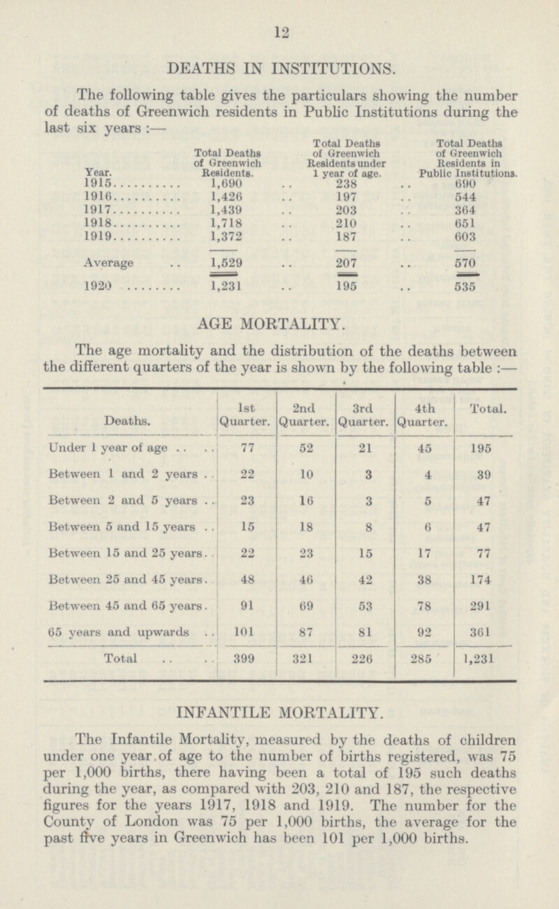 12 DEATHS IN INSTITUTIONS. The following table gives the particulars showing the number of deaths of Greenwich residents in Public Institutions during the last six years:— Year. Total Deaths of Greenwich Residents. Total Deaths of Greenwich Residents under 1 year of age. Total Deaths of Greenwich Residents in Public Institutions. 1915 1,690 238 690 1916 1,426 197 544 1917 1,439 203 364 1918 1,718 210 651 1919 1,372 187 603 Average 1,529 207 570 1920 1,231 195 535 AGE MORTALITY. The age mortality and the distribution of the deaths between the different quarters of the year is shown by the following table :— Deaths. 1st Quarter. 2nd Quarter. 3rd Quarter. 4th Quarter. Total. Under 1 year of age 77 52 21 45 195 Between 1 and 2 years 22 10 3 4 39 Between 2 and 5 years 23 16 3 5 47 Between 5 and 15 years 15 18 8 6 47 Between 15 and 25 years 22 23 15 17 77 Between 25 and 45 years 48 46 42 38 174 Between 45 and 65 years 91 69 53 78 291 65 years and upwards 101 87 81 92 361 Total 399 321 226 285 1,231 INFANTILE MORTALITY. The Infantile Mortality, measured by the deaths of children under one year of age to the number of births registered, was 75 per 1,000 births, there having been a total of 195 such deaths during the year, as compared with 203, 210 and 187, the respective figures for the years 1917, 1918 and 1919. The number for the County of London was 75 per 1,000 births, the average for the past five years in Greenwichlias been 101 per 1,000 births.