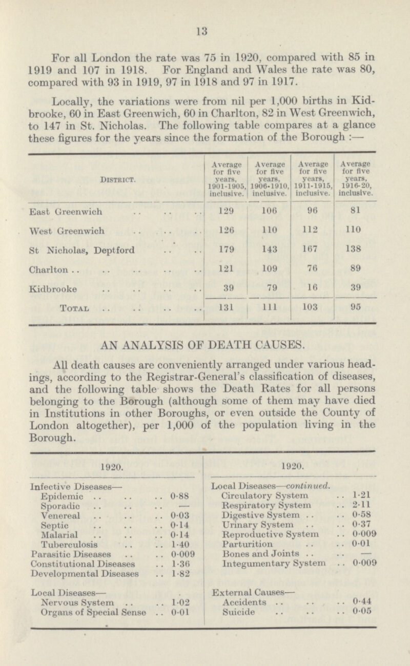 13 For all London the rate was 75 in 1920, compared with 85 in 1919 and 107 in 1918. For England and Wales the rate was 80, compared with 93 in 1919, 97 in 1918 and 97 in 1917. Locally, the variations were from nil per 1,000 births in Kid brooke, 60 in East Greenwich, 60 in Charlton, 82 in West Greenwich, to 147 in St. Nicholas. The following table compares at a glance these figures for the years since the formation of the Borough:— District. Average for five years, 1901-1905, inclusive. Average for five years, 1906-1910, inclusive. Average for five years, 1911-1915, inclusive. Average for five years, 1916-20, inclusive. East Greenwich 129 106 96 81 West Greenwich 126 110 112 110 St Nicholas, Deptford 179 143 167 138 Charlton 121 109 76 89 Kidbrooke 39 79 16 39 Total 131 111 103 95 AN ANALYSIS OF DEATH CAUSES. All death causes are conveniently arranged under various head ings, according to the Registrar-General's classification of diseases, and the following table shows the Death Rates for all persons belonging to the Borough (although some of them may have died in Institutions in other Boroughs, or even outside the County of London altogether), per 1,000 of the population living in the Borough. 1920. 1920. Infective Diseases— Epidemic 0.88 Sporadic — Venereal 0.03 Septic 0.14 Malarial 0.14 Tuberculosis 1.40 Parasitic Diseases 0.009 Constitutional Diseases 1.36 Developmental Diseases 1.82 Local Diseases— Nervous System 1.02 Organs of Special Sense 0. 01 Local Diseases—continued. Circulatory System 1.21 Respiratory System 2.11 Digestive System 0.58 Urinary System 0.37 Reproductive System 0.009 Parturition 0.01 Bones and Joints — Integumentary System 0. 009 External Causes— Accidents 0.44 Suicide 0.05