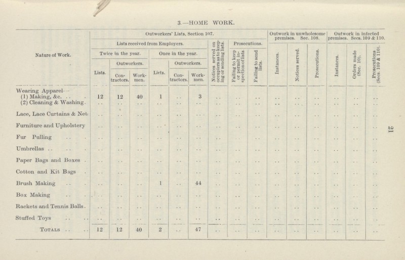 21 3 —HOME WORK. Nature of Work. Outworkers' Lists, Section 107. Outwork in unwholesome premises. Sec. 108. Outwork in infected premises. Sees. 109 & 110. Lists received from Employers. Notices served on occupiers as to keep ing or sending lists. Prosecutions. Instances. Notices served. Prosecutions. Instances. Orders made (Sec. 10). Prosecutions (Sees. 109 & 110). Twice in the year. Once in the year. Failing to keep or permit in spection of lists Failing to send lists. Lists. Outworkers. Lifts. Outworkers. Con tractors. Work men. Con tractors. Work men. Wearing Apparel (1) Making, &c 12 12 40 1 .. 3 .. .. .. .. .. .. .. .. .. (2) Cleaning & Washing. .. .. .. .. .. .. .. .. .. .. .. .. .. .. .. Lace, Lace Curtains & Net. .. .. .. .. .. .. .. .. .. .. .. .. .. .. .. Furniture and Upholstery .. .. .. .. .. .. .. .. .. .. .. .. .. .. .. Fur Pulling .. .. .. .. .. .. .. .. .. .. .. .. .. .. .. Umbrellas .. .. .. .. .. .. .. .. .. .. .. .. .. .. .. Paper Bags and Boxes .. .. .. .. .. .. .. .. .. .. .. .. .. .. .. Cotton and Kit Bigs .. .. .. .. .. .. .. .. .. .. .. .. .. .. .. Brush Making .. .. .. 1 .. 44 .. .. .. .. .. .. .. .. .. Box Making .. .. .. .. .. .. .. .. .. .. .. .. .. .. .. Rackets and Tennis Balls. .. .. .. .. .. .. .. .. .. .. .. .. .. .. .. Stuffed Toys .. .. .. .. .. .. .. .. .. .. .. .. .. .. .. Totals 12 12 40 2 .. 47 .. .. .. .. .. .. .. .. ..