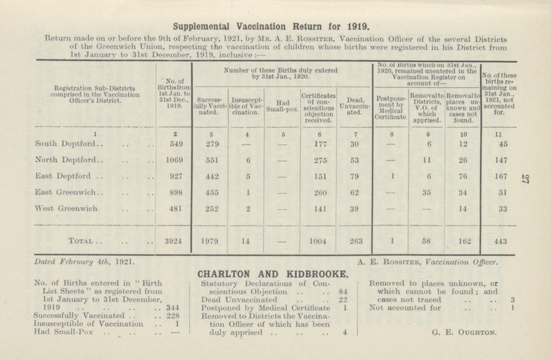 Supplemental Vaccination Return for 1919. Return made on or before the 9th of February, 1921, by Mr. A. E. Rossiter, Vaccination Officer of the several Districts of the Greenwich Union, respecting the vaccination of children whose births were registered in his District from 1st January to 31st December, 1919, inclusive:— Registration Sub-Districts comprised in the Vaccination Officer's District. No. of Birthsfron. 1st Jan. to 31st Dec., 1919. Number of these Births duly entered by 31st Jan., 1920. No. of Birtns winch on 31st Jan., 1920, remained unentered in the Vaccination Register on account of— No. of these births re maining on 31st Jan., 1921, not accounted for. Success fully Vacci nated. Insuscept ible of Vac cination. Had Small-pox. Certificates of con scientious objection received. Dead, Unvaccin ated. Postpone ment by Medical Certificate. Removal to Districts, V.O. of which apprised. Removal to places un known and cases not found. 1 2 3 4 5 6 7 8 9 10 11 South Deptford 549 279 — — 177 30 — 6 12 45 North Deptford 1069 551 6 — 275 53 — 11 26 147 East Deptford 927 442 5 — 151 79 1 6 76 167 East Greenwich 898 455 1 — 260 62 — 35 34 51 West Greenwich 481 252 2 — 141 39 — — 14 33 Total 3924 1979 14 - 1004 263 1 58 162 443 27 Dated February 4th, 1921. No. of Births entered in Birth List Sheets as registered from 1st January to 31st December, 1919 344 Successfully Vaccinated 228 Insusceptible of Vaccination 1 Had Small-Pox — CHARLTON AND KIDBROOKE. Statutory Declarations of Con scientious Objection 84 Dead Unvaccinated 22 Postponed by Medical Certificate 1 Removed to Districts the Vaccina tion Officer of which has been duly apprised 4 A. E. Rossiter, Vaccination Officer. Removed to places unknown, or which cannot be found; and cases not traced 3 Not accounted for 1 G. E. Oughton.