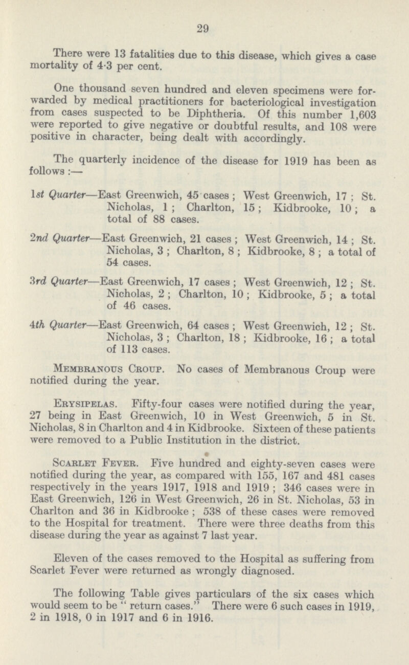 29 There were 13 fatalities due to this disease, which gives a case mortality of 4.3 per cent. One thousand seven hundred and eleven specimens were for warded by medical practitioners for bacteriological investigation from cases suspected to be Diphtheria. Of this number 1,603 were reported to give negative or doubtful results, and 108 were positive in character, being dealt with accordingly. The quarterly incidence of the disease for 1919 has been as follows :— Ist Quarter—East Greenwich, 45 cases; West Greenwich, 17; St. Nicholas, 1; Charlton, 15; Kidbrooke, 10; a total of 88 cases. 2nd Quarter—East Greenwich, 21 cases; West Greenwich, 14; St. Nicholas, 3; Charlton, 8; Kidbrooke, 8; a total of 54 cases. 3rd Quarter—East Greenwich, 17 cases; West Greenwich, 12; St. Nicholas, 2; Charlton, 10; Kidbrooke, 5; a total of 46 cases. 4th Quarter—East Greenwich, 64 cases; West Greenwich, 12; St. Nicholas, 3; Charlton, 18; Kidbrooke, 16; a total of 113 cases. Membranous Croup. No cases of Membranous Croup were notified during the year. Erysipelas. Fifty-four cases were notified during the year, 27 being in East Greenwich, 10 in West Greenwich, 5 in St. Nicholas, 8 in Charlton and 4 in Kidbrooke. Sixteen of these patients were removed to a Public Institution in the district. • Scarlet Fever. Five hundred and eighty-seven cases were notified during the year, as compared with 155, 167 and 481 cases respectively in the years 1917, 1918 and 1919; 346 cases were in East Greenwich, 126 in West Greenwich, 26 in St. Nicholas, 53 in Charlton and 36 in Kidbrooke ; 538 of these cases were removed to the Hospital for treatment. There were three deaths from this disease during the year as against 7 last year. Eleven of the cases removed to the Hospital as suffering from Scarlet Fever were returned as wrongly diagnosed. The following Table gives particulars of the six cases which would seem to be return cases. There were 6 such cases in 1919, 2 in 1918, 0 in 1917 and 6 in 1916.