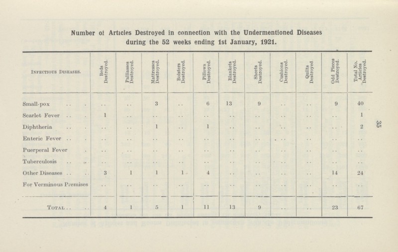 35 Number of Articles Destroyed in connection with the Undermentioned Diseases during the 52 weeks ending 1st January, 1921. Infectious Diseases. Beds Destroyed. Palliasses Destroyed. Mattresses Destroyed. Bolsters Destroyed. Pillows Destroyed. Blankets Destroyed. Sheets Destroyed. Cushions Destroyed. Quilts Destroyed Odd Pieces Destroyed. Total No. Articles Destroyed. Small-pox .. .. 3 .. 6 13 9 .. .. 9 40 Scarlet Fever 1 .. .. .. .. .. .. .. .. .. 1 Diphtheria .. .. 1 .. 1 .. .. .. .. .. 2 Enteric Fever .. .. .. .. .. .. .. .. .. .. .. Puerperal Fever .. .. .. .. .. .. .. .. .. .. .. Tuberculosis .. .. .. .. .. .. .. .. .. .. .. Other Diseases 3 1 1 1 4 .. .. .. .. 14 24 For Verminous Premises .. .. .. .. .. .. .. .. .. .. .. Total 4 1 5 1 11 13 9 .. .. 23 67