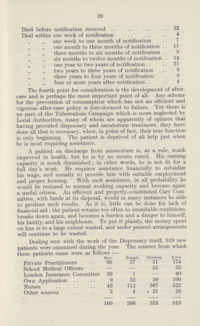 39 Died before notification received 33 Died within one week of notification 4 „ ,, one week to one month of notification 7 ,, ,, one month to three months of notification 11 „ ,, three months to six months of notification 9 ,, ,, six months to twelve months of notification 14 ,, ,, one year to two years of notification 21 ,, ,, two years to three years of notification 9 ,, ,, three years to four years of notification 8 ,, ,, four or more years after notification 4 The fourth point for consideration is the development of after care and is perhaps the most important point of all. Any scheme for the prevention of consumption which has not an efficient and vigorous after-care policy is fore-doomed to failure. Yet there is no part of the Tuberculosis Campaign which is more neglected by Local Authorities, many of whom are apparently of opinion that having provided dispensary and sanatorium treatment, they have done all that is necessary, when, in point of fact, their true function is only beginning. The patient is deprived of all help just when he is most requiring assistance. A patient on discharge from sanatorium is, as a rule, much improved in health, but he is by no means cured. His earning capacity is much diminished; in other words, he is not fit for a full day's work. He requires assistance financially to subsidise his wage, and socially to provide him with suitable employment and proper housing. With such assistance, in all probability he would be restored to normal working capacity and become again a useful citizen. An efficient and properly-constituted Care Com mittee, with funds at its disposal, would in many instances be able to produce such results. As it is, little can be done for lack of financial aid; the patient returns too often to unsuitable conditions, breaks down again, and becomes a burden and a danger to himself, his family, and his neighbours. To put it plainly, the money spent on him is to a large extent wasted, and under present arrangements will continue to be wasted. Dealing now with the work of the Dispensary itself, 919 new patients were examined during the year. The sources from which these patients came were as follows :— Male. Female. Children. Total. Private Practitioners 66 57 51 174 School Medical Officers — — 55 55 London Insurance Committee 39 1 — 40 Own Application 9 32 59 100 Nurses 43 112 367 522 Other sources 3 4 21 28 160 206 553 919