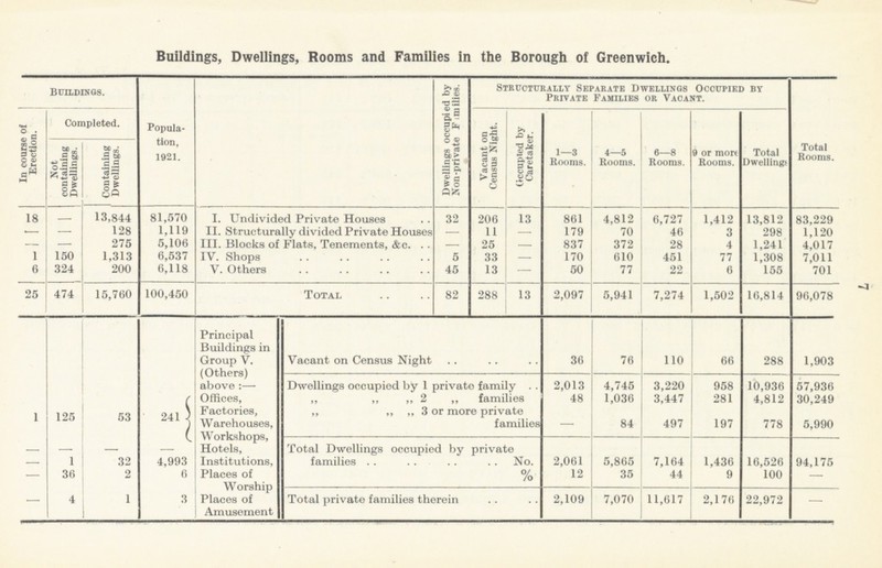 7 Buildings, Dwellings, Rooms and Families in the Borough of Greenwich. Buildings. Popula tion, 1921. Dwellings occupied by Non-private Families. Structurally Separate Dwellings Occupied by Private Families or Vacant. Total Rooms. In course of Erection. Completed. Vacant on Census Night. Occupied by Caretaker. 1—3 Rooms. 4—5 Rooms. 6—8 Rooms. 9 or more Rooms. Total Dwellings Not containing Dwellings. Containing Dwellings. 18 13,844 81,570 I. Undivided Private Houses 32 206 13 861 4,812 6,727 1,412 13,812 83,229 — — 128 1,119 II. Structurally divided Private Houses — 11 — 179 70 46 3 298 1,120 — — 275 5,106 III. Blocks of Flats, Tenements, &c. . . — 25 — 837 372 28 4 1,241 4,017 1 150 1,313 6,537 IV. Shops 5 33 — 170 610 451 77 1,308 7,011 6 324 200 6,118 V. Others 45 13 — 50 77 22 6 155 701 25 474 15,760 100,450 Total 82 288 13 2,097 5,941 7,274 1,502 16,814 96,078 1 125 53 241 Principal Buildings in Group V. (Others) above:— Offices, Factories, Warehouses, Workshops, Hotels, Institutions, Places of Worship Places of Amusement Vacant on Census Night 36 76 110 66 288 1,903 Dwellings occupied by 1 private family 2,013 4,745 3,220 958 10,936 57,936 „ ,, „ 2 „ families 48 1,036 3,447 281 4,812 30,249 ,, „ „ 3 or more private families — 84 497 197 778 5,990 Total Dwellings occupied by private 1 32 4,993 families No. 2,061 5,865 7,164 1,436 16,526 94,175 36 2 6 0/ /o 12 35 44 9 100 — — 4 1 3 Total private families therein 2,109 7,070 11,617 2,176 22,972 —