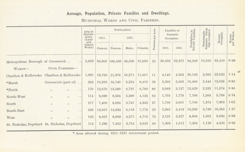 8 Acreage, Population, Private Families and Dwellings. Municipal Wards and Civil Parishes. Area in Statute Acres (Land and Inland Water) Population. Persons per Acre Families or Separate Occupiers. Population in Private Families. Structurally Separate Dwell ings occupied. Rooms Occupied. Rooms per Person. 1911. 1921. Persons. Persons. Males. Females. 1911. 1921. Metropolitan Borough of Greenwich 3,859 95,968 100,450 48,850 51,600 26 20,692 22,972 94,249 16,526 93,410 0.99 Wards— Civil Parishes— Charlton & Kidbrooke Charlton & Kidbrooke 1,991 19,785 21,978 10,371 11,607 11 4,146 4,953 20,149 3,582 23,032 1.14 *Marsh Greenwich (part of) 582 16,383 16,740 8,324 8,416 29 3,366 3,685 15,406 2,444 13,038 0.85 *North ,, 170 13,678 13,580 6,791 6,789 80 3,089 3,137 13,429 2,333 11,574 0.86 North-West ,, 114 9,690 9,504 5,380 4,124 83 1,705 1,778 7,788 1,364 5,758 0.74 South ,, 217 7,408 8,084 3,741 4,343 37 1,768 2,061 7,768 1,374 7,903 1.02 South-East ,, 548 13,067 13,893 6,118 7,775 25 2,982 3,419 13,535 2,739 18,585 1.37 West ,, 122 8,667 9,089 4,371 4,718 75 2,131 2,327 8,808 1,562 8,694 0.99 St. Nicholas, Deptford St. Nicholas, Deptford 115 7,290 7,582 3,754 3,828 66 1,505 1,612 7,366 1,128 4,826 0.66 * Area altered during 1911-1921 intercensal period.