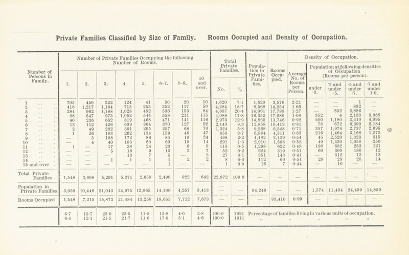 9 Private Families Classified by Size of Family. Rooms Occupied and Density of Occupation. Number of Persons in Family. Number of Private Families Occupying the following Number of Rooms. Total Private Families. Popula tion in Private Fami lies. Rooms Occu pied. Density of Occupation. Average No. of Rooms per Person. Population at following densities of Occupation (Rooms per person). 1. 2. 3. 4. 5. 6-7. 8-9. 10 and over. No. % under .3. .3 and under .5. .5 and under 7. .7 and under 10. 1 703 450 222 124 41 50 20 10 1,620 7.1 1,620 3,576 2.21 1 2 416 1,217 1,164 713 255 352 117 50 4,284 18.7 8,568 14,254 1.66 — — 832 — 3 284 962 1,188 1,028 452 536 153 84 4,687 20.4 14,061 17,788 1.27 852 2,886 — 4 88 547 973 1,052 544 558 211 115 4,088 17.8 16.352 17,680 1.08 352 4 2,188 3,888 5 40 236 682 819 468 471 141 116 2.973 12.9 14,865 13,746 0.92 200 1,180 3,410 4,095 6 13 112 426 639 364 370 127 92 2,143 9.3 12,858 10 419 0.81 78 672 6,390 2,184 7 2 49 282 391 205 257 68 70 1,324 5.8 9 268 6 548 0.71 357 1,974 2,737 2,695 1 26 183 262 134 159 46 47 858 3.7 0.63 216 1 464 3,168 1,272 9 – 5 108 172 86 84 19 24 498 2.2 4,482 2,429 0.54 45 2,520 1,323 315 10 - 4 40 103 60 60 10 14 291 1.3 2,910 1,508 0.52 40 1,430 1,050 250 11 1 — 17 38 24 23 6 9 118 0.5 1,298 622 0.48 198 682 253 121 – – 5 16 9 13 2 7 52 0.2 0.51 60 300 180 12 13 – – – 13 7 5 2 27 01 351 143 0.41 312 13 13 14 - - 1 1 1 1 2 2 8 00 112 60 0.54 28 28 28 14 15 and over . — — — — — 1 — — 1 00 16 7 0.44 16 — — Total Private Families .. 1,548 3,608 5,291 5,371 2,650 2,490 922 642 22,972 1000 — – – – – – – Population in Private Families 3,050 10,446 21,043 24,975 12,965 14,100 4,257 3,413 – 94,249 1,574 11,434 24,459 14,859 Rooms Occupied 1,548 7,215 15,873 21,484 13,250 18,655 7,712 7,673 – – – 93,410 0.99 – – – – 6.7 15.7 23.0 23.5 11.5 12.8 4.0 2.8 100.0 1921 Percentage of families living in various units of occupation. 6.4 12.1 21.5 21.7 11.6 17.0 5.1 4.6 100.0 1911 ,,