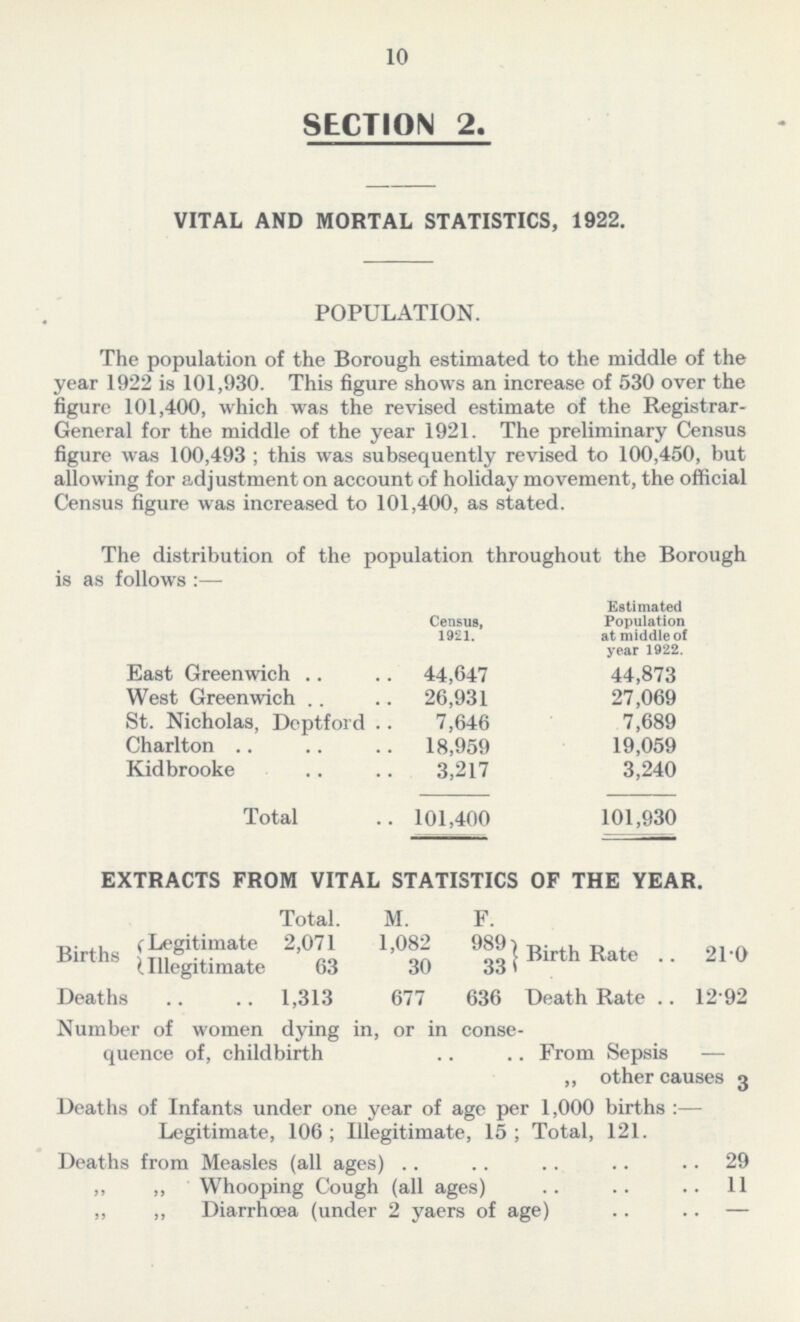 10 SECTION 2. VITAL AND MORTAL STATISTICS, 1922. POPULATION. The population of the Borough estimated to the middle of the year 1922 is 101,930. This figure shows an increase of 530 over the figure 101,400, which was the revised estimate of the Registrar General for the middle of the year 1921. The preliminary Census figure was 100,493 ; this was subsequently revised to 100,450, but allowing for adjustment on account of holiday movement, the official Census figure was increased to 101,400, as stated. The distribution of the population throughout the Borough is as follows :— Census, 1921. Estimated Population at middle of year 1922. East Greenwich 44,647 44,873 West Greenwich 26,931 27,069 St. Nicholas, Deptford 7,646 7,689 Charlton 18,959 19,059 Kidbrooke 3,217 3,240 Total 101,400 101,930 EXTRACTS FROM VITAL STATISTICS OF THE YEAR. Total. M. F. Births Legitimate 2,071 1,082 989 Birth Rate 2.'0 Illegitimate 63 30 33 Deaths 1,313 677 636 Death Rate 12.92 Number of women dying in, or in conse quence of, childbirth From Sepsis — „ other causes 3 Deaths of Infants under one year of age per 1,000 births :— Legitimate, 106; Illegitimate, 15; Total, 121. Deaths from Measles (all ages) 29 ,, ,, Whooping Cough (all ages) 11 ,, ,, Diarrhœa (under 2 yaers of age) —