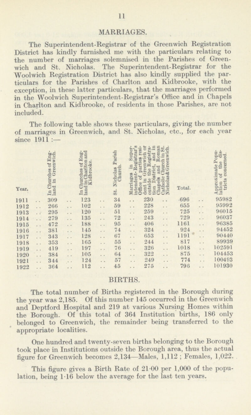 11 MARRIAGES. The Superintendent-Registrar of the Greenwich Registration District has kindly furnished me with the particulars relating to the number of marriages solemnised in the Parishes of Green wich and St. Nicholas. The Superintendent-Registrar for the Woolwich Registration District has also kindly supplied the par ticulars for the Parishes of Charlton and Kidbrooke, with the exception, in these latter particulars, that the marriages performed in the Woolwich Superintendent-Registrar's Office and in Chapels in Charlton and Kidbrooke, of residents in those Parishes, are not included. The following table shows these particulars, giving the number of marriages in Greenwich, and St. Nicholas, etc., for each year since 1911 :— Year. In Churches of Eng land in Greenwich. In Churches of Eng land in Charlton and Kidbrooke. St. Nicholas Parish Church. Marriages in Super intendent- Registrar's Office of parties resi dent in Greenwich or outside the Registra tion District, and in Chapels and Roman Catholic Church in St. Nicholas & Greenwich. Total. Approximate Popu lation of the dis tricts concerned. 1911 309 123 34 230 696 95982 1912 266 102 59 228 655 95992 1913 295 120 51 259 725 96015 1914 279 135 72 243 729 96037 1915 472 188 95 406 1161 96385 1916 381 145 74 324 924 94452 1917 343 128 67 653 1191 90440 1918 353 165 55 244 817 89939 1919 419 197 76 326 1018 102591 1920 384 105 64 322 875 104453 1921 344 124 57 249 774 100493 1922 364 112 45 275 796 101930 BIRTHS. The total number of Births registered in the Borough during the year was 2,185. Of this number 145 occurred in the Greenwich and Deptford Hospital and 219 at various Nursing Homes within the Borough. Of this total of 364 Institution births, 186 only belonged to Greenwich, the remainder being transferred to the appropriate localities. One hundred and twenty-seven births belonging to the Borough took place in Institutions outside the Borough area, thus the actual figure for Greenwich becomes 2,134—Males, 1,112 ; Females, 1,022. This figure gives a Birth Rate of 21.00 per 1,000 of the popu lation, being 1.16 below the average for the last ten years.