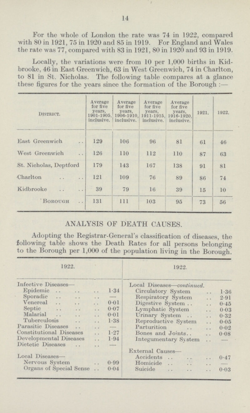 14 For the whole of London the rate was 74 in 1922, compared with 80 in 1921, 75 in 1920 and 85 in 1919. For England and Wales the rate was 77, compared with 83 in 1921, 80 in 1920 and 93 in 1919. Locally, the variations were from 10 per 1,000 births in Kid brooke, 46 in East Greenwich, 63 in West Greenwich, 74 in Charlton, to 81 in St. Nicholas. The following table compares at a glance these figures for the vears since the formation of the Borough :— District. Average for five years, 1901-1905. inclusive. Average for five years, 1906-1910, inclusive. Average for five years, 1911-1915. inclusive. Average for five years, 1916-1920. inclusive. 1921. 1922. East Greenwich 129 106 96 81 61 46 West Greenwich 126 110 112 110 87 63 St. Nicholas, Deptford 179 143 167 138 91 81 Charlton 121 109 76 89 86 74 Kidbrooke 39 79 16 39 15 10 Borough 131 111 103 95 73 56 ANALYSIS OF DEATH CAUSES. Adopting the Registrar-General's classification of diseases, the following table shows the Death Rates for all persons belonging to the Borough per 1,000 of the population living in the Borough. 1922. 1922. Infective Diseases— Local Diseases—continued. Epidemic 1.34 Circulatory System 1.36 Sporadic — Respiratory System 2.91 Venereal 0.01 Digestive System 0.45 Septic 0.07 Lymphatic System 0.03 Malarial 0.01 Urinary System 0.32 Tuberculosis 1.38 Reproductive System 0.05 Parasitic Diseases — Parturition 0.02 Constitutional Diseases 1.27 Bones and Joints. 0.08 Developmental Diseases 1.94 Integumentary Syestem — Dietetic Diseases — External Causes— Local Diseases— Accidents 0.47 Nervous System 0.99 Homicide — Organs of Special Sense 0.04 Suicide 0.03