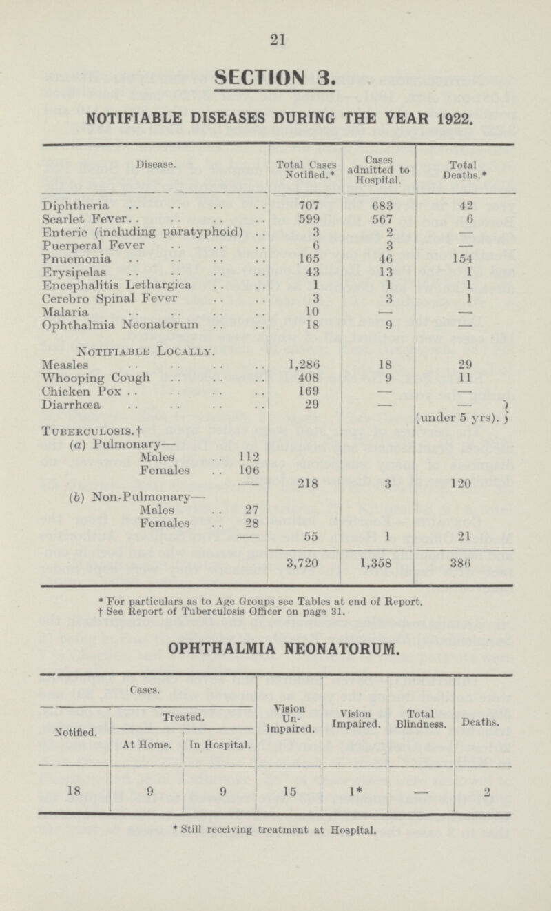 21 SECTION 3. NOTIFIABLE DISEASES DURING THE YEAR 1922. Disease. Total Cases Notified. * Cases admitted to Hospital. Total Deaths.* Diphtheria 707 683 42 Scarlet Fever 599 567 6 Enteric (including paratyphoid) 3 2 — Puerperal Fever 6 3 — Pnuemonia 165 46 154 Erysipelas 43 13 1 Encephalitis Lethargica 1 1 1 Cerebro Spinal Fever 3 3 1 Malaria 10 — — Ophthalmia Neonatorum 18 9 — Notifiable Locally. Measles 1,286 18 29 Whooping Cough 408 9 11 Chicken Pox 169 — — Diarrhœa 29 — (under 5 yrs). Tuberculosis. (a) Pulmonary— Males 112 Females 106 - 218 3 120 (b) Non-Pulmonary— Males 27 Females 28 - 55 1 21 3,720 1,358 386 * For particulars as to Age Groups see Tables at end of Report. See Report of Tuberculosis Officer on page 31. OPHTHALMIA NEONATORUM. Cases. Vision Un impaired. Vision Impaired. Total Blindness. Deaths. Notified. Treated. At Home. In Hospital. 18 9 9 15 1* — 2 * Still receiving treatment at Hospital.