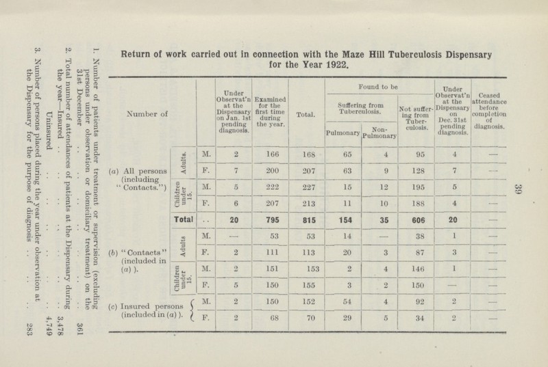 1. Number of patients under treatment or supervision (excluding persons under observation or domiciliary treatment) on the 31st December 361 2. Total number of attendances of patients at the Dispensary during the year—Insured 3,478 Uninsured 4,749 3. Number of persons placed during the year under observation at the Dispensary for the purpose of diagnosis . . 283 Return of work carried out in connection with the Maze Hill Tuberculosis Dispensary for the Year 1922. Number of Under Observat'n at the Dispensary on Jan. 1st pending diagnosis. Examined for tiie first time during the year. Total. Found to be Under Observat'n at the Dispensary on Dec. 31st pending diagnosis. Ceased attendance before completion of diagnosis. Suffering from Tuberculosis. Not suffer ing from Tuber culosis. Pulmonary Non Pulmonary (a) All persons (including  Contacts.) (b) Contacts (included in (a) ). Adults. M. 2 166 168 65 4 95 4 — F. 7 200 207 63 9 128 7 — Children under 15. M. 5 222 227 15 12 195 5 F. 6 207 213 11 10 188 4 — Total M. 20 795 815 154 35 606 20 — Adults — 53 53 14 — 38 1 — F. 2 111 113 20 3 87 3 — Children under 15. M. 2 151 153 2 4 146 1 — F. 5 150 155 3 2 150 — — (c) Insured persons M. 2 150 152 54 4 92 2 — (included in (a)). F. 2 68 70 29 5 34 2 — 39