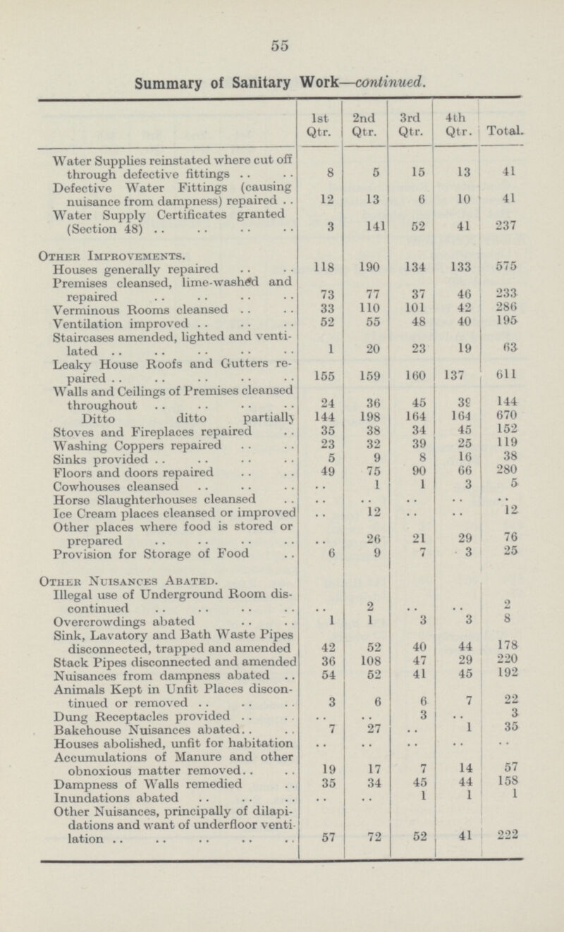 55 Summary of Sanitary Work—continued. 1st Qtr. 2nd Qtr. 3rd Qtr. 4th Qtr. Total. Water Supplies reinstated where cut off through defective fittings 8 5 15 13 41 Defective Water Fittings (causing nuisance from dampness) repaired 12 13 6 10 41 Water Supply Certificates granted (Section 48) 3 141 52 41 237 Other Improvements. Houses generally repaired 118 190 134 133 575 Premises cleansed, lime-washed and repaired 73 77 37 46 233 Verminous Rooms cleansed 33 110 101 42 286 Ventilation improved 52 55 48 40 195 Staircases amended, lighted and venti lated 1 20 23 19 63 Leaky House Roofs and Gutters re paired 155 159 160 137 611 Walls and Ceilings of Premises cleansed throughout 24 36 45 39 144 Ditto ditto partially 144 198 164 164 670 Stoves and Fireplaces repaired 35 38 34 45 152 Washing Coppers repaired 23 32 39 25 119 Sinks provided 5 9 8 16 38 Floors and doors repaired 49 75 90 66 280 Cowhouses cleansed .. 1 1 3 5 Horse Slaughterhouses cleansed .. .. .. .. .. Ice Cream places cleansed or improved .. 12 .. .. 12 Other places where food is stored or prepared .. 26 21 29 76 Provision for Storage of Food 6 9 7 3 25 Other Nuisances Abated. Illegal use of Underground Room dis continued .. 2 .. .. 2 Overcrowdings abated 1 1 3 3 8 Sink, Lavatory and Bath Waste Pipes disconnected, trapped and amended 42 52 40 44 178 Stack Pipes disconnected and amended 36 108 47 29 220 Nuisances from dampness abated 54 52 41 45 192 Animals Kept in Unfit Places discon tinued or removed 3 6 6 7 22 Dung Receptacles provided .. .. 3 .. 3 Bakehouse Nuisances abated 7 27 .. 1 35 Houses abolished, unfit for habitation .. .. .. .. .. Accumulations of Manure and other obnoxious matter removed 19 17 7 14 57 Dampness of Walls remedied 35 34 45 44 158 Inundations abated .. .. 1 1 1 Other Nuisances, principally of dilapi dations and want of underfloor venti lation 57 72 52 41 222