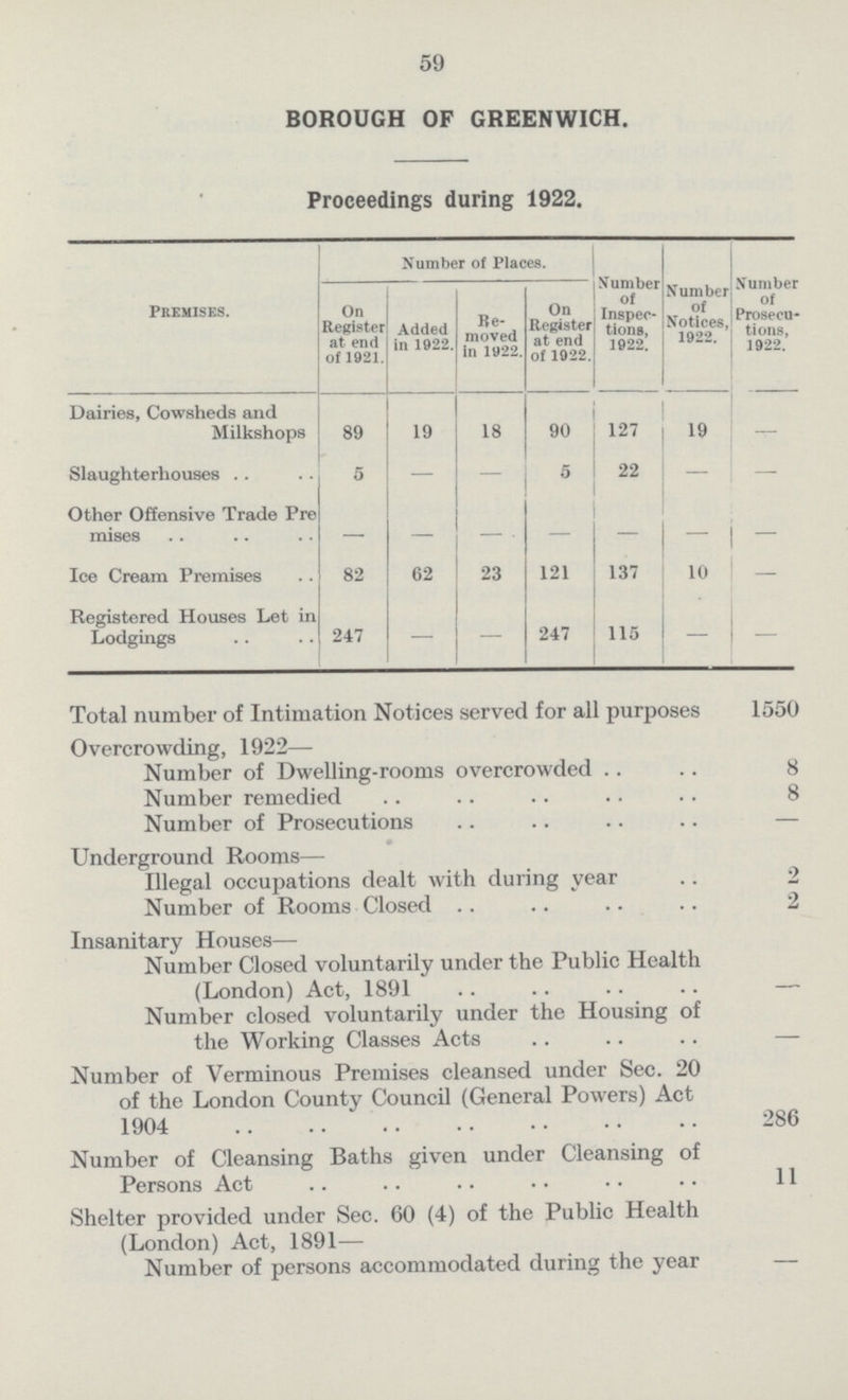 59 BOROUGH OF GREENWICH. Proceeding during 1922 Premises. Number of Places. Number of Inspec tions, 1922. Number of Notices, 1922. Number of Prosecu tions, 1922. On Register at end of 1921. Added in 1922. Re moved in 1922. On Register at end of 1922. Dairies, Cowsheds and Milkshops 89 19 18 90 127 19 — Slaughterhouses 5 — — 5 22 — — Other Offensive Trade Pre mises — — — — — — — Ice Cream Premises 82 62 23 121 137 10 — Registered Houses Let in Lodgings 247 — — 247 115 — — Total number of Intimation Notices served for all purposes 1550 Overcrowding, 1922— Number of Dwelling-rooms overcrowded 8 Number remedied 8 Number of Prosecutions — Underground Rooms— Illegal occupations dealt with during year 2 Number of Rooms Closed 2 Insanitary Houses— Number Closed voluntarily under the Public Health (London) Act, 1891 — Number closed voluntarily under the Housing of the Working Classes Acts — Number of Verminous Premises cleansed under Sec. 20 of the London County Council (General Powers) Act 1904 286 Number of Cleansing Baths given under Cleansing of Persons Act 11 Shelter provided under Sec. 60 (4) of the Public Health (London) Act, 1891— Number of persons accommodated during the year —