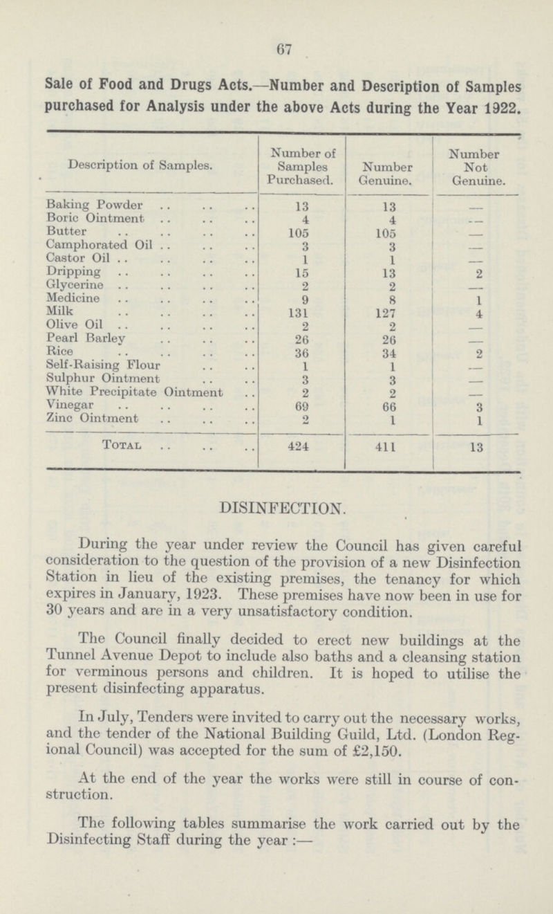 67 Sale of Food and Drugs Acts.—Number and Description of Samples purchased for Analysis under the above Acts during the Year 1922. Description of Samples. Number of Samples Purchased. Number Genuine. Number Not Genuine. Baking Powder 13 13 — Boric Ointment 4 4 — Butter 105 105 — Camphorated Oil 3 3 — Castor Oil 1 1 — Dripping 15 13 2 Glycerine 2 2 — Medicine 9 8 1 Milk 131 127 4 Olive Oil 2 2 — Pearl Barley 26 26 — Rice 36 34 2 Self-Raising Flour 1 1 — Sulphur Ointment 3 3 — White Precipitate Ointment 2 2 — Vinegar 69 66 3 Zinc Ointment 2 1 1 Total 424 411 13 DISINFECTION. During the year under review the Council has given careful consideration to the question of the provision of a new Disinfection Station in lieu of the existing premises, the tenancy for which expires in January, 1923. These premises have now been in use for 30 years and are in a very unsatisfactory condition. The Council finally decided to erect new buildings at the Tunnel Avenue Depot to include also baths and a cleansing station for verminous persons and children. It is hoped to utilise the present disinfecting apparatus. In July, Tenders were invited to carry out the necessary works, and the tender of the National Building Guild, Ltd. (London Reg ional Council) was accepted for the sum of £2,150. At the end of the year the works were still in course of con struction. The following tables summarise the work carried out by the Disinfecting Staff during the year :—