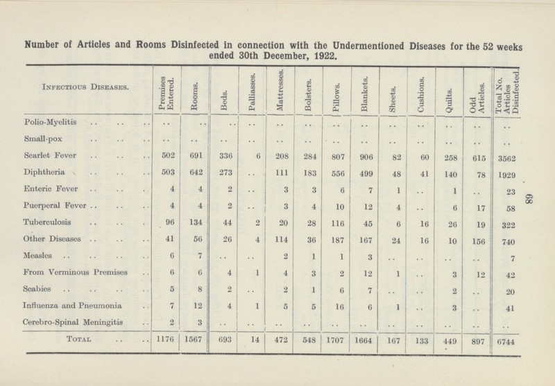 68 Number of Articles and Rooms Disinfected in connection with the Undermentioned Diseases for the 52 weeks ended 30th December, 1922. Infectious Diseases. Premises Entered. Rooms. Beds. Palliasses. Mattresses. Bolsters. Pillows. Blankets. Sheets. Cushions. Quilts. Odd Articles. Total No. Articles Disinfected. Polio-Myelitis .. .. .. .. .. .. .. .. .. .. .. .. .. Small-pox .. .. .. .. .. .. .. .. .. .. .. .. .. Scarlet Fever 502 691 336 6 208 284 807 906 82 60 258 615 3562 Diphtheria 503 642 273 .. 111 183 556 499 48 41 140 78 1929 Enteric Fever 4 4 2 .. 3 3 6 7 1 .. 1 .. 23 Puerperal Fever 4 4 2 .. 3 4 10 12 4 .. 6 17 58 Tuberculosis 96 134 44 2 20 28 116 45 6 16 26 19 322 Other Diseases 41 56 26 4 114 36 187 167 24 16 10 156 740 Measles 6 7 .. .. 2 1 1 3 .. .. .. .. 7 From Verminous Premises 6 6 4 1 4 3 2 12 1 .. 3 12 42 Scabies 5 8 2 .. 2 1 6 7 .. .. 2 .. 20 Influenza and Pneumonia 7 12 4 1 5 5 16 6 1 .. 3 .. 41 Cerebro-Spinal Meningitis 2 3 .. .. .. .. .. .. .. .. .. .. .. Total 1176 1567 693 14 472 548 1707 1664 167 133 449 897 6744