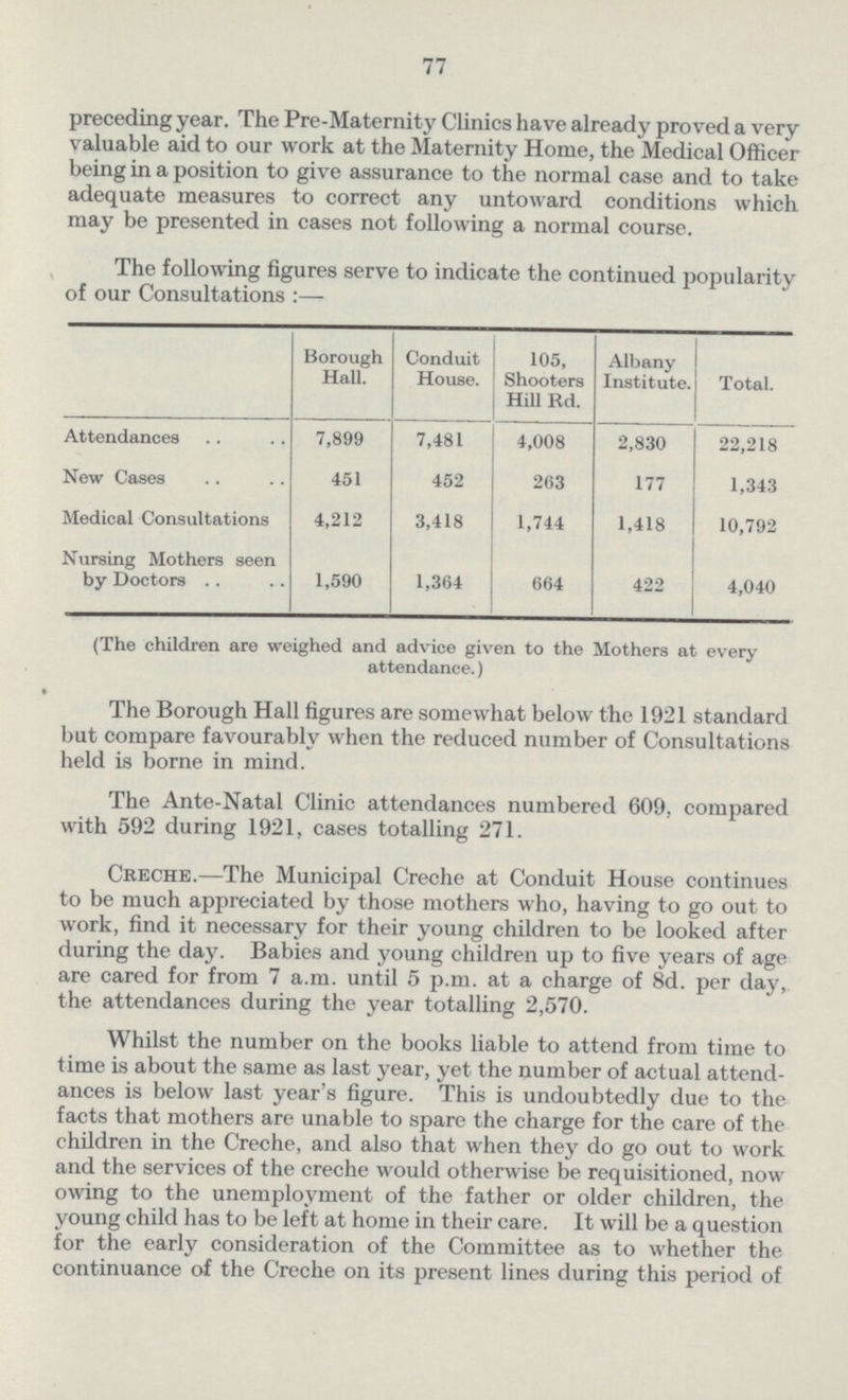 77 preceding year. The Pre-Maternity Clinics have already proved a very valuable aid to our work at the Maternity Home, the Medical Officer being in a position to give assurance to the normal case and to take adequate measures to correct any untoward conditions which may be presented in cases not following a normal course. The following figures serve to indicate the continued popularity of our Consultations:— Borough Hall. Conduit House. 105, Shooters Hill Rd. Albany Institute. Total. Attendances 7,899 7,481 4,008 2,830 22,218 New Cases 451 452 263 177 1,343 Medical Consultations 4,212 3,418 1,744 1,418 10,792 Nursing Mothers seen by Doctors 1,590 1,364 664 422 4,040 (The children are weighed and advice given to the Mothers at every attendance.) The Borough Hall figures are somewhat below the 1921 standard but compare favourably when the reduced number of Consultations held is borne in mind. The Ante-Natal Clinic attendances numbered 609. compared with 592 during 1921, cases totalling 271. Creche.—The Municipal Creche at Conduit House continues to be much appreciated by those mothers who, having to go out to work, find it necessary for their young children to be looked after during the day. Babies and young children up to five years of age are cared for from 7 a.m. until 5 p.m. at a charge of 8d. per day, the attendances during the year totalling 2,570. Whilst the number on the books liable to attend from time to time is about the same as last year, yet the number of actual attend ances is below last year's figure. This is undoubtedly due to the facts that mothers are unable to spare the charge for the care of the children in the Creche, and also that when they do go out to work and the services of the creche would otherwise be requisitioned, now owing to the unemployment of the father or older children, the young child has to be left at home in their care. It will be a question for the early consideration of the Committee as to whether the continuance of the Creche on its present lines during this period of