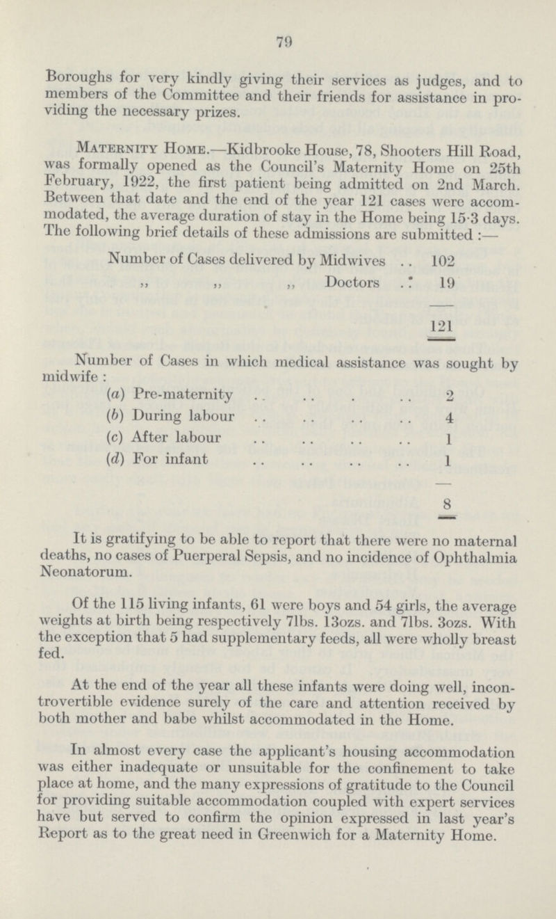 79 Boroughs for very kindly giving their services as judges, and to members of the Committee and their friends for assistance in pro viding the necessary prizes. Maternity Home.—Kidbrooke House, 78, Shooters Hill Road, was formally opened as the Council's Maternity Home on 25th February, 1922, the first patient being admitted on 2nd March. Between that date and the end of the year 121 cases were accom modated, the average duration of stay in the Home being 15•3 days. The following brief details of these admissions are submitted:— Number of Cases delivered by Midwives 102 ,, ,, ,, Doctors 19 121 Number of Cases in which medical assistance was sought by midwife : (a) Pre-maternity 2 (b) During labour 4 (c) After labour 1 (d) For infant 1 8 It is gratifying to be able to report that there were no maternal deaths, no cases of Puerperal Sepsis, and no incidence of Ophthalmia Neonatorum. Of the 115 living infants, 61 were boys and 54 girls, the average weights at birth being respectively 71bs. 13ozs. and 71bs. 3ozs. With the exception that 5 had supplementary feeds, all were wholly breast fed. At the end of the year all these infants were doing well, incon trovertible evidence surely of the care and attention received by both mother and babe whilst accommodated in the Home. In almost every case the applicant's housing accommodation was either inadequate or unsuitable for the confinement to take place at home, and the many expressions of gratitude to the Council for providing suitable accommodation coupled with expert services have but served to confirm the opinion expressed in last year's Report as to the great need in Greenwich for a Maternity Home.