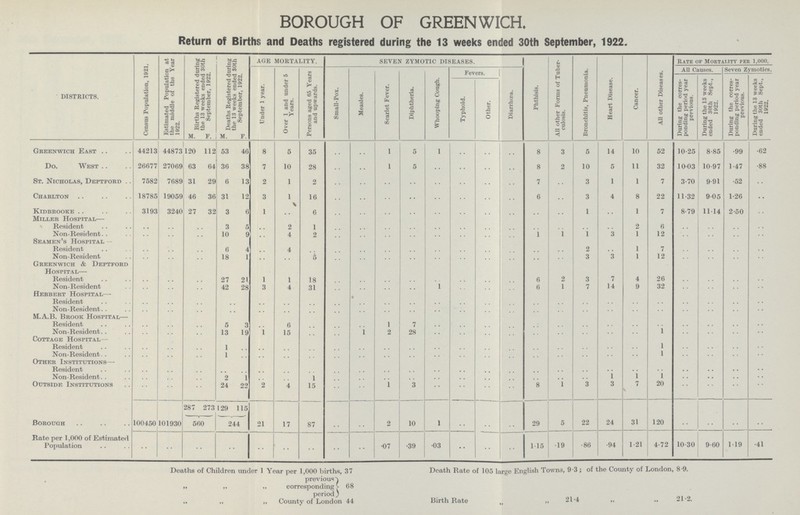 BOROUGH OF GREENWICH. Return of Births and Deaths registered during the 13 weeks ended 30th September, 1922. DISTRICTS. Census Population, 1921. Estimated Population at the middle of the Year 1922. Births Registered during the 13 weeks ended 30th September, 1922. Deaths Registered during the 13 weeks ended 30th September, 1922. AGE MORTALITY. SEVEN ZYMOTIC DISEASES. Phthisis. All other Forms of Tuber culosis. Bronchitis, Pneumonia. Heart Disease. Cancer. All other Diseases. Rate of Mortality per 1,000. Under 1 year. Over 1 and under 5 Years. Persons aged 65 Years and upwards. Small-Pox. Measles. Scarlet Fever. Diphtheria. Whooping Cough. Fevers. Diarrhœa. All Causes. Seven Zymotics. During the corres ponding period year previous. During the 13 weeks ended 30th Sept., 1922. During the corres ponding period year previous. During the 13 weeks ended 30th Sept., 1922. Typhoid. Other. M. F. M. F. Greenwich East 44213 44873 120 112 53 46 8 5 35 .. .. 1 5 i .. .. 8 3 5 14 10 52 10•25 8•85 •99 •62 Do. West 26677 27069 63 64 36 38 7 10 28 .. .. 1 5 .. .. .. .. 8 2 10 5 11 32 10•03 10•97 1•47 •88 St. Nicholas, Deptford 7582 7689 31 29 6 13 2 1 2 .. .. .. .. .. .. .. .. 7 .. 3 1 1 7 3•70 9•91 •52 .. Charlton 18785 19059 46 36 31 12 3 1 16 .. .. .. .. .. .. .. .. 6 .. 3 4 8 22 11•32 9•05 1•26 .. Kidbrooke 3193 3240 27 32 3 6 1 .. 6 .. .. .. .. .. .. .. .. .. .. 1 .. 1 7 8•79 11•14 2•50 .. Miller Hospital— Resident .. .. .. .. 3 5 .. 2 1 .. .. .. .. .. .. .. .. .. .. .. .. 2 6 .. .. .. .. Non-Resident. .. .. .. .. 10 9 .. 4 2 .. .. .. .. .. .. .. .. 1 1 1 3 1 12 .. .. .. .. Seamen's Hospital— Resident .. .. .. .. 6 4 .. 4 .. .. .. .. .. .. .. .. .. .. .. 2 .. 1 7 .. .. .. .. Non-Resident .. .. .. .. 18 1 .. .. 5 .. .. .. .. .. .. .. .. .. .. 3 3 1 12 .. .. .. .. Greenwich & Deptford Hospital— Resident 27 21 1 1 18 .. .. .. .. .. .. .. .. 6 2 3 7 4 26 .. .. .. .. Non-Resident .. .. .. .. 42 28 3 4 31 .. .. .. .. 1 .. .. .. 6 1 7 14 9 32 .. .. .. .. Herbert Hospital— Resident .. .. .. .. .. .. .. .. .. .. .. .. .. .. .. .. .. .. .. .. .. .. .. .. .. .. .. Non-Resident. .. .. .. .. .. .. .. .. .. .. .. .. .. .. .. .. .. .. .. .. .. .. .. .. .. .. .. M.A.B. Brook Hospital— Resident .. .. .. .. 5 3 .. 6 .. .. .. 1 7 .. .. .. .. .. .. .. .. .. .. .. .. .. .. Non-Resident .. .. .. .. 13 19 1 15 .. .. 1 2 28 .. .. .. .. .. .. .. .. .. 1 .. .. .. .. Cottage Hospital— Resident .. .. .. .. 1 .. .. .. .. .. .. .. .. .. .. .. .. .. .. .. .. .. 1 .. .. .. .. Non-Resident .. .. .. .. 1 .. .. .. .. .. .. .. .. .. .. .. .. .. .. .. .. .. 1 .. .. .. .. Other Institutions— Resident .. .. .. .. .. .. .. .. .. .. .. .. .. .. .. .. .. .. .. .. .. .. .. .. .. .. .. Non-Resident .. .. .. .. 2 1 .. .. 1 .. .. .. .. .. .. .. .. .. .. .. 1 1 1 .. .. .. .. Outside Institutions .. .. .. .. 24 22 2 4 15 .. .. 1 3 .. .. .. .. 8 1 3 3 7 20 .. .. .. .. 287 273 129 115 Borough 100450 101930 560 244 21 17 87 .. .. 2 10 1 .. .. .. 29 5 22 24 31 120 .. .. .. .. Rate per 1,000 of Estimated Population .. .. .. .. .. .. .. .. .. •07 •39 •03 • • .. .. 1•15 •19 •86 •94 1•21 4•72 10•30 9•60 1•19 •41 Deaths of Children under 1 Year per 1,000 births, 37 previous „ „ „ corresponding 68 period „ „ „ County of London 44 Death Kate of 105 large English Towns, 9•3; of the County of London, 8•9. Birth Rate „ „ 21•4 „ „ 21•2.