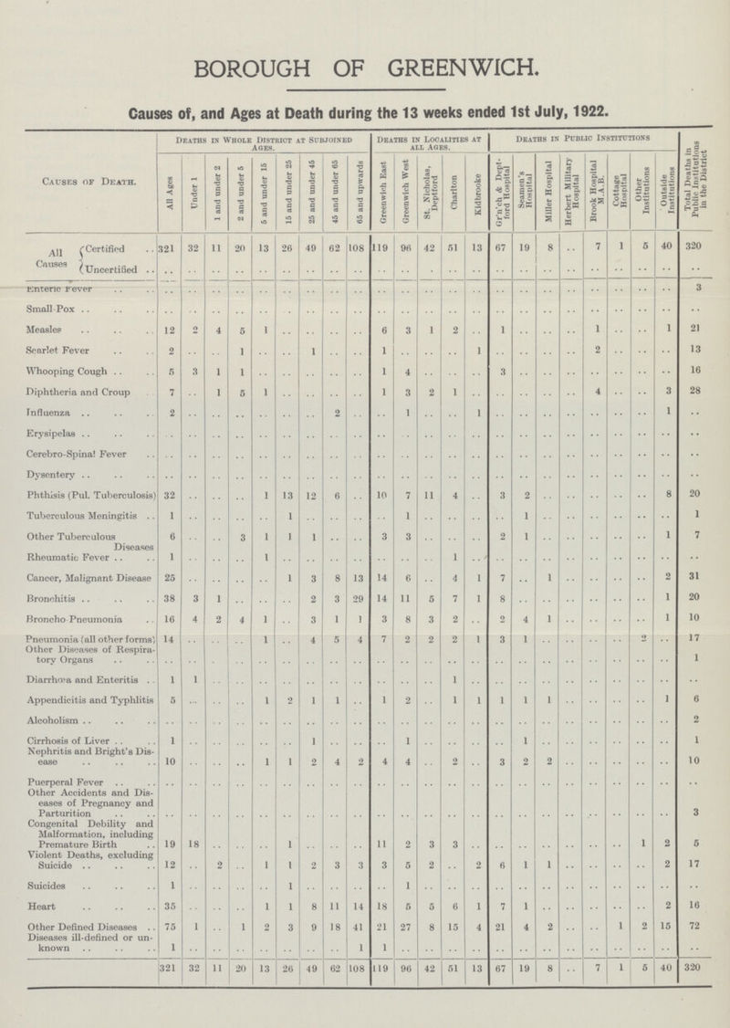 BOROUGH OF GREENWICH. Causes of, and Ages at Death during the 13 weeks ended 1st July, 1922. Causes of Death. Deaths in Whole District at Subjoined Ages. Deaths in Localities at all ages. Deaths in Public Institutions Total Deaths in Public Institutions in the District All Ages Under 1 1 and under 2 2 and under 5 5 and under 15 15 and under 25 25 and under 45 45 and under 65 65 and upwards Greenwich East Greenwich West St. Nicholas, Deptford Charlton Kidbrooke Gr'n'ch & Dept ford Hospital Seamen's Hospital Miller Hospital Herbert Military Hospital Brook Hospital M.A.B. Cottage Hospital Other Institutions Outside Institutions All Causes Certified 321 32 11 20 13 26 49 62 108 119 96 42 51 13 67 19 8 .. 7 i 5 40 320 .. .. .. .. .. .. .. .. .. .. .. .. .. .. .. .. .. .. .. .. .. .. .. Enterica rever .. .. .. .. .. .. .. .. .. .. .. .. .. .. .. .. .. .. .. .. .. .. 3 Small-Pox .. .. .. .. .. .. .. .. .. .. .. .. .. .. .. .. .. .. .. .. .. .. .. Measles 12 2 4 5 1 .. .. .. .. 6 3 1 2 .. 1 .. .. .. 1 .. .. 1 21 Scarlet Fever 2 .. .. 1 .. .. 1 .. .. 1 .. .. .. 1 .. .. .. .. 2 .. .. .. 13 Whooping Cough 5 3 1 1 .. .. .. .. .. 1 4 .. .. .. 3 .. .. .. .. .. .. .. 16 Diphtheria and Croup 7 .. 1 5 1 .. .. .. .. 1 3 2 1 .. .. .. .. .. 4 .. .. 3 28 Influenza 2 .. .. .. .. .. .. 2 .. .. 1 .. .. 1 .. .. .. .. .. .. .. 1 .. Erysipelas .. .. .. .. .. .. .. .. .. .. .. .. .. .. .. .. .. .. .. .. .. .. .. Cerebro-Spina! Fever .. .. .. .. .. .. .. .. .. .. .. .. .. .. .. .. .. .. .. .. .. .. .. Dysentery .. .. .. .. .. .. .. .. .. .. .. .. .. .. .. .. .. .. .. .. .. .. .. Phthisis (Pul. Tuberculosis) 32 .. .. .. 1 13 12 6 .. 10 7 11 4 .. 3 2 .. .. .. .. .. 8 20 Tuberculous Meningitis 1 .. .. .. .. 1 .. .. .. .. 1 .. .. .. .. 1 .. .. .. .. .. .. 1 Other Tuberculous Diseases 6 .. .. 3 1 1 1 .. .. 3 3 .. .. .. 2 1 .. .. .. .. .. 1 7 Rheumatic Fever 1 .. .. .. 1 .. .. .. .. .. .. .. 1 .. .. .. .. .. .. .. .. .. .. Cancer, Malignant Disease 25 .. .. .. .. 1 3 8 13 14 6 .. 4 1 7 .. 1 .. .. .. .. 2 31 Bronchitis 38 3 1 .. .. .. 2 3 29 14 11 5 7 1 8 .. .. .. .. .. .. 1 20 Broncho-Pneumonia 16 4 2 4 1 .. 3 1 1 3 8 3 2 .. 2 4 1 .. .. .. .. 1 10 Pneumonia (all other forms) 14 .. .. .. 1 .. 4 5 4 7 2 2 2 1 3 1 .. .. .. .. .. .. 17 Other Diseases of Respira tory Organs .. .. .. .. .. .. .. .. .. .. .. .. .. .. .. .. .. .. .. .. .. .. 1 Diarrhœa and Enteritis 1 1 .. .. .. .. .. .. .. .. .. .. 1 .. .. .. .. .. .. .. .. .. .. Appendicitis and Typhlitis 5 .. .. .. 1 2 1 1 .. 1 2 .. 1 1 1 1 1 .. .. .. .. 1 6 Alcoholism .. .. .. .. .. .. .. .. .. .. .. .. .. .. .. .. .. .. .. .. .. .. 2 Cirrhosis of Liver 1 .. .. .. .. .. 1 .. .. .. 1 .. .. .. .. 1 .. .. .. .. .. .. 1 Nephritis and Bright's Dis ease 10 .. .. .. 1 1 2 4 2 4 4 .. 2 .. 3 2 2 .. .. .. .. .. 10 Puerperal Fever .. .. .. .. .. .. .. .. .. .. .. .. .. .. .. .. .. .. .. .. .. .. .. Other Accidents and Dis eases of Pregnancy and Parturition .. .. .. .. .. .. .. .. .. .. .. .. .. .. .. .. .. .. .. .. .. .. 3 Congenital Debility and Malformation, including Premature Birth 19 18 .. .. .. 1 .. .. .. 11 2 3 3 .. .. .. .. .. .. .. 1 2 5 Violent Deaths, excluding Suicide 12 .. 2 .. 1 1 2 3 3 3 5 2 .. 2 6 1 1 .. .. .. .. 2 17 Suicides 1 .. .. .. .. 1 .. .. .. .. 1 .. .. .. .. .. .. .. .. .. .. .. .. Heart 35 .. .. .. 1 1 8 11 14 18 5 5 6 1 7 1 .. .. .. .. .. 2 16 Other Defined Diseases 75 1 .. 1 2 3 9 18 41 21 27 8 15 4 21 4 2 .. .. 1 2 15 72 Diseases ill-defined or un known 1 .. .. .. .. .. .. .. 1 1 .. .. .. .. .. .. .. .. .. .. .. .. .. 321 32 11 20 13 26 49 62 108 119 96 42 51 13 67 19 8 .. 7 1 5 40 320