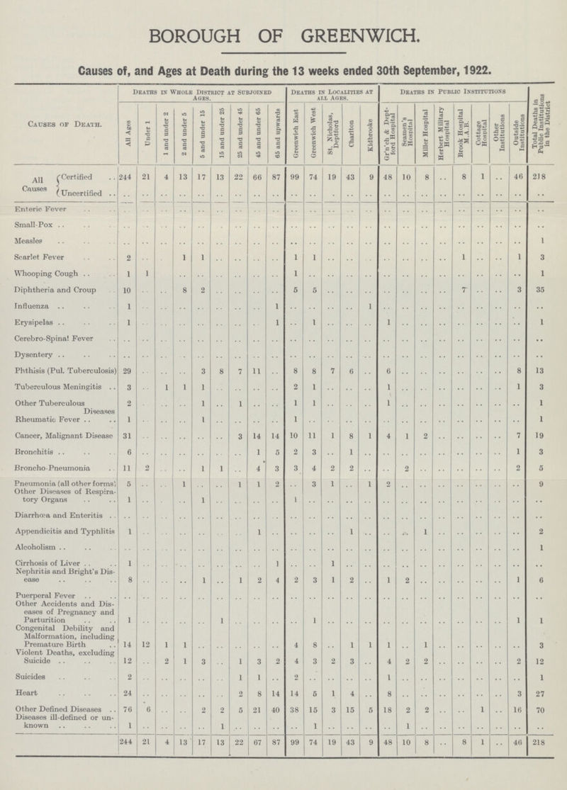 BOROUGH OF GREENWICH. Causes of, and Ages at Death during the 13 weeks ended 30th September, 1922. Causes of Death. Deaths in Whole District at Subjoined Ages. Deaths in Localities at all Ages. Deaths in Public Institutions Total Deaths in Public Institutions in the District All Ages Under 1 1 and under 2 2 and under 5 5 and under 15 15 and under 25 25 and under 45 45 and under 65 65 and upwards Greenwich East Greenwich West St. Nicholas, Deptford Charlton Kidbrooke Gr'n'ch & Dept-| ford Hospital Seamen's Hospital Miller Hospital Herbert Military Hospital Brook Hospital M.A.B. Cottage Hospital Other Institutions Outside Institutions All Causes Certified 244 21 4 13 17 13 22 66 87 99 74 19 43 9 48 10 8 .. 8 1 .. 46 218 .. .. .. .. .. .. .. .. .. .. .. .. .. .. .. .. .. .. .. .. .. .. .. Enteric Fever .. .. .. .. .. .. .. .. .. .. .. .. .. .. .. .. .. .. .. .. .. .. .. Small-Pox .. .. .. .. .. .. .. .. .. .. .. .. .. .. .. .. .. .. .. .. .. .. .. Measles .. .. .. .. .. .. .. .. .. .. .. .. .. .. .. .. .. .. .. .. .. .. 1 Scarlet Fever 2 .. .. 1 1 .. .. .. .. 1 1 .. .. .. .. .. .. .. 1 .. .. 1 3 Whooping Cough 1 1 .. .. .. .. .. .. .. 1 .. .. .. .. .. .. .. .. .. .. .. .. 1 Diphtheria and Croup 10 .. .. 8 2 .. .. .. .. 5 5 .. .. .. .. .. .. .. 7 .. .. 3 35 Influenza 1 .. .. .. .. .. .. .. 1 .. .. .. .. 1 .. .. .. .. .. .. .. .. .. Erysipelas 1 .. .. .. .. .. .. .. 1 .. 1 .. .. .. 1 .. .. .. .. .. .. .. 1 Cerebro-Spina! Fever .. .. .. .. .. .. .. .. .. .. .. .. .. .. .. .. .. .. .. .. .. .. .. Dysentery .. .. .. .. .. .. .. .. .. .. .. .. .. .. .. .. .. .. .. .. .. .. .. Phthisis (Pul. Tuberculosis) 29 .. .. .. 3 8 7 11 .. 8 8 7 6 .. 6 .. .. .. .. .. .. 8 13 Tuberculous Meningitis 3 .. 1 1 1 .. .. .. .. 2 1 .. .. .. 1 .. .. .. .. .. .. 1 3 Other Tuberculous Diseases 2 .. .. .. 1 .. 1 .. .. 1 1 .. .. .. 1 .. .. .. .. .. .. .. 1 Rheumatic Fever 1 .. .. .. 1 .. .. .. .. 1 .. .. .. .. .. .. .. .. .. .. .. .. 1 Cancer, Malignant Disease 31 .. .. .. .. .. 3 14 14 10 11 1 8 1 4 1 2 .. .. .. .. 7 19 Bronchitis 6 .. .. .. .. .. .. 1 5 2 3 .. 1 .. .. .. .. .. .. .. .. 1 3 Broncho-Pneumonia 11 2 .. .. 1 1 .. 4 3 3 4 2 2 .. .. 2 .. .. .. .. .. 2 5 Pneumonia (all other forms) 5 .. .. 1 .. .. 1 1 2 .. 3 1 .. 1 2 .. .. .. .. .. .. .. 9 Other Diseases of Respira tory Organs 1 .. .. .. 1 .. .. .. .. 1 .. .. .. .. .. .. .. .. .. .. .. .. .. Diarrhœa and Enteritis .. .. .. .. .. .. .. .. .. .. .. .. .. .. .. .. .. .. .. .. .. .. .. Appendicitis and Typhlitis 1 .. .. .. .. .. .. 1 .. .. .. .. 1 .. .. .. 1 .. .. .. .. .. 2 Alcoholism .. .. .. .. .. .. .. .. .. .. .. .. .. .. .. .. .. .. .. .. .. .. 1 Cirrhosis of Liver 1 .. .. ... .. .. .. .. .. 1 .. .. 1 .. .. .. .. .. .. .. .. .. .. .. Nephritis and Bright's Dis ease 8 .. .. .. 1 .. 1 2 4 2 3 1 2 .. 1 2 .. .. .. .. .. 1 6 Puerperal Fever .. .. .. .. .. .. .. .. .. .. .. .. .. .. .. .. .. .. .. .. .. .. .. Other Accidents and Dis eases of Pregnancy and Parturition 1 .. .. .. .. 1 .. .. .. .. 1 .. .. .. .. .. .. .. .. .. .. 1 1 Congenital Debility and Malformation, including Premature Birth 14 12 1 1 .. .. .. .. .. 4 8 .. 1 1 1 .. 1 .. .. .. .. .. 3 Violent Deaths, excluding Suicide 12 .. 2 1 3 .. 1 3 2 4 3 2 3 .. 4 2 2 .. .. .. .. 2 12 Suicides 2 .. .. .. .. .. 1 1 2 .. .. .. .. 1 .. .. .. .. .. .. .. 1 Heart 24 .. .. .. .. .. 2 8 14 14 5 1 4 .. 8 .. .. .. .. .. .. 3 27 Other Defined Diseases 76 6 .. .. 2 2 5 21 40 38 15 3 15 5 18 2 2 .. .. 1 .. 16 70 Diseases ill-defined or un known 1 .. .. .. .. 1 .. .. .. .. 1 .. .. .. .. 1 .. .. .. .. .. .. .. 244 21 4 13 17 13 22 67 87 99 74 19 43 9 48 10 8 .. 8 1 46 218