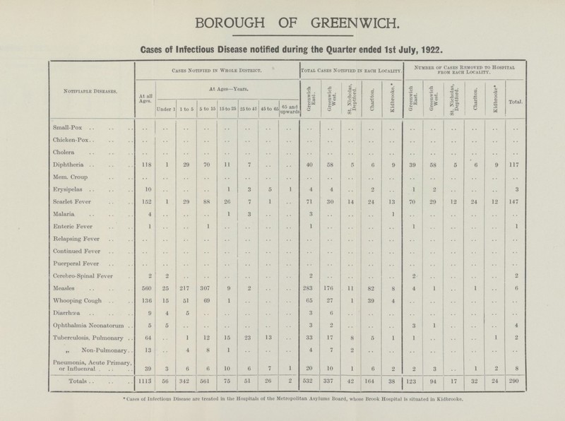 BOROUGH OF GREENWICH. Cases of Infectious Disease notified during the Quarter ended 1st July, 1922. Notifiable Diseases. Cases Notified in Whole District. Total Cases Notified in each Locality. Number of Cases Removed to Hospital from each locality. At all Ages. At Ages—Years. Greenwich East. Greenwich West. St. Nicholas, Deptford. Charlton. Kidbrooke.* Greenwich East. Greenwich West. St. Nicholas, Deptford. Charlton. Kidbrooke* Total. Under 1 1 to 5 5 to 15 15 to 25 25 to 45 45 to 65 65 and upwards Small-Pox .. .. .. .. .. .. .. .. .. .. .. .. .. .. .. .. .. .. .. Chicken-Pox .. .. .. .. .. .. .. .. .. .. .. .. .. .. .. .. .. .. .. Cholera .. .. .. .. .. .. .. .. .. .. .. .. .. .. .. .. .. .. .. Diphtheria 118 1 29 70 11 7 .. .. 40 58 5 6 9 39 58 5 6 9 117 Mem. Croup .. .. .. .. .. .. .. .. .. .. .. .. .. .. .. .. .. .. .. Erysipelas 10 .. .. .. 1 3 5 1 4 4 .. 2 .. 1 2 .. .. .. 3 Scarlet Fever 152 1 29 88 26 7 1 .. 71 30 14 24 13 70 29 12 24 12 147 Malaria 4 .. .. .. 1 3 .. .. 3 .. .. .. 1 .. .. .. .. .. .. Enteric Fever 1 .. .. 1 .. .. .. .. 1 .. .. .. .. 1 .. .. .. .. 1 Relapsing Fever .. .. .. .. .. .. .. .. .. .. .. .. .. .. .. .. .. .. .. Continued Fever .. .. .. .. .. .. .. .. .. .. .. .. .. .. .. .. .. .. .. Puerperal Fever .. .. .. .. .. .. .. .. .. .. .. .. .. .. .. .. .. .. .. Cerebro-Spinal Fever 2 2 .. .. .. .. .. .. 2 .. .. .. .. 2 .. .. .. .. 2 Measles 560 25 217 307 9 2 .. .. 283 176 11 82 8 4 1 .. 1 .. 6 Whooping Cough 136 15 51 69 1 .. .. .. 65 27 1 39 4 .. .. .. .. .. .. Diarrhœa 9 4 5 .. .. .. .. .. 3 6 .. .. .. .. .. .. .. .. .. Ophthalmia Neonatorum 5 5 .. .. .. .. .. .. 3 2 .. .. .. 3 1 .. .. .. 4 Tuberculosis, Pulmonary 64 .. 1 12 15 23 13 .. 33 17 8 5 1 1 .. .. .. 1 2 „ Non-Pulmonary 13 .. 4 8 1 .. .. .. 4 7 2 .. .. .. .. .. .. .. .. Pneumonia, Acute Primary, or Influenzal 39 3 6 6 10 6 7 1 20 10 1 6 2 2 3 .. 1 2 8 Totals 1113 56 342 561 75 51 26 2 532 337 42 164 38 123 94 17 32 24 290 *Cases of Infectious Disease are treated in the Hospitals of the Metropolitan Asylums Board, whose Brook Hospital is situated in Kidbrooke.