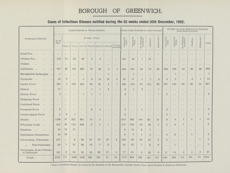 BOROUGH OF GREENWICH. Cases of Infectious Disease notified during the 52 weeks ended 30th December, 1922. Notifiable Diseases. Cases Notified in Whole District. Total Cases Notified in each Locality. Number of Cases Removed to Hospital from each Locality. At all Ages. At Ages—Years. Greenwich East. Greenwich West. St. Nicholas, Deptford. Charlton. Kidbrooke.* Greenwich East. Greenwich West. St. Nicholas, Deptford. Charlton. Kidbrooke* Total. Under 1 1 to 5 5 to 15 15 to 25 25 to 45 45 to 65 65 and upwards Small-Pox .. .. .. .. .. .. .. .. .. .. .. .. .. .. .. .. .. .. .. Chicken-Pox 169 13 52 96 5 3 .. .. 101 46 1 21 .. .. .. .. .. .. •• Cholera .. .. .. .. .. .. .. .. .. .. .. .. .. .. .. .. •• .. .. Diphtheria 707 22 179 397 73 30 4 2 342 201 44 70 50 333 196 43 63 48 683 Encephalitis Lethargica 1 •• .. .. .. .. 1 •• .. 1 •• .. .. .. 1 .. •• •• 1 Erysipelas 43 2 .. 1 3 15 13 9 21 11 1 7 3 5 5 .. 2 1 13 Scarlet Fever 599 5 132 341 86 30 4 1 290 104 67 100 38 277 100 64 92 34 567 Malaria 10 .. .. .. 1 7 2 .. 3 4 2 .. 1 .. .. .. .. .. .. Enteric Fever 3 .. .. 1 1 1 .. .. 2 .. .. .. 1 2 .. .. .. .. 2 Relapsing Fever .. .. .. .. .. .. .. .. .. .. .. .. •• .. .. .. .. .. .. Continued Fever .. .. .. .. .. .. .. .. .. .. .. .. .. .. .. .. .. .. .. Puerperal Fever 6 .. .. .. 2 4 .. .. 5 .. 1 .. .. 3 .. .. .. .. 3 Cerebro-Spinal Fever 3 2 1 .. .. .. .. .. 3 .. .. .. .. 3 .. .. .. .. 3 Measles 1286 51 522 691 19 3 .. .. 610 335 106 221 14 9 3 1 4 1 18 Whooping Cough 408 40 153 209 2 3 1 .. 179 134 20 69 6 3 5 1 .. •• 9 Diarrhœa 29 12 17 .. .. .. .. .. 8 18 2 1 .. .. .. .. .. •• .. Ophthalmia Neonatorum 18 18 .. .. •• .. .. .. 6 7 1 4 .. 6 2 .. 1 .. 9 Tuberculosis, Pulmonary 218 .. 3 39 57 78 37 4 108 50 24 33 3 2 .. .. .. 1 3 „ Non-Pulmonary 55 1 11 24 10 7 2 .. 21 21 7 3 3 •• 1 •• .. .. 1 Pneumonia, Acute Primary, or Influenzal 165 5 20 35 30 39 27 9 77 51 6 23 8 17 15 4 4 6 46 Totals 3720 171 1090 1834 289 220 91 25 1776 983 282 552 127 660 328 113 166 91 1358 *Cases of Infectious Disease are treated in the Hospitals of the Metropolitan Asylums Board, whose Brook Hospital is situated in Kidbrooke.