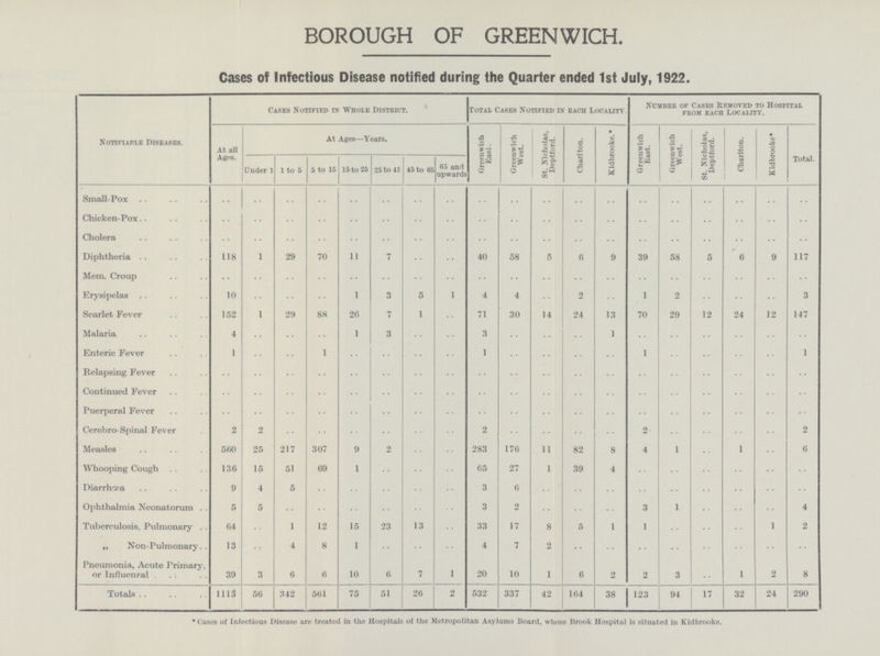 BOROUGH OF GREENWICH. Cases of Infectious Disease notified during the Quarter ended 1st July, 1922. Notifiable Diseases. Cases Notified in Whole District. Total Cases Notified in each Locality. Number of Cases Removed to Hospital from each locality. At all Ages. At Ages—Years. Greenwich East. Greenwich West. St. Nicholas, Deptford. Charlton. Kidbrooke.* Greenwich East. Greenwich West. St. Nicholas, Deptford. Charlton. Kidbrooke* Total. Under 1 1 to 5 5 to 15 15 to 25 25 to 45 45 to 65 65 and upwards Small-Pox .. .. .. .. .. .. .. .. .. .. .. .. .. .. .. .. .. .. .. Chicken-Pox .. .. .. .. .. .. .. .. .. .. .. .. .. .. .. .. .. .. .. Cholera .. .. .. .. .. .. .. .. .. .. .. .. .. .. .. .. .. .. .. Diphtheria 118 1 29 70 11 7 .. .. 40 58 5 6 9 39 58 5 6 9 117 Mem. Croup .. .. .. .. .. .. .. .. .. .. .. .. .. .. .. .. .. .. .. Erysipelas 10 .. .. .. 1 3 5 1 4 4 .. 2 .. 1 2 .. .. .. 3 Scarlet Fever 152 1 29 88 26 7 1 .. 71 30 14 24 13 70 29 12 24 12 147 Malaria 4 .. .. .. 1 3 .. .. 3 .. .. .. 1 .. .. .. .. .. .. Enteric Fever 1 .. .. 1 .. .. .. .. 1 .. .. .. .. 1 .. .. .. .. 1 Relapsing Fever .. .. .. .. .. .. .. .. .. .. .. .. .. .. .. .. .. .. .. Continued Fever .. .. .. .. .. .. .. .. .. .. .. .. .. .. .. .. .. .. .. Puerperal Fever .. .. .. .. .. .. .. .. .. .. .. .. .. .. .. .. .. .. .. Cerebro-Spinal Fever 2 2 .. .. .. .. .. .. 2 .. .. .. .. 2 .. .. .. .. 2 Measles 560 25 217 307 9 2 .. .. 283 176 11 82 8 4 1 .. 1 .. 6 Whooping Cough 136 15 51 69 1 .. .. .. 65 27 1 39 4 .. .. .. .. .. .. Diarrhœa 9 4 5 .. .. .. .. .. 3 6 .. .. .. .. .. .. .. .. .. Ophthalmia Neonatorum 5 5 .. .. .. .. .. .. 3 2 .. .. .. 3 1 .. .. .. 4 Tuberculosis, Pulmonary 64 .. 1 12 15 23 13 .. 33 17 8 5 1 1 .. .. .. 1 2 „ Non-Pulmonary 13 .. 4 8 1 .. .. .. 4 7 2 .. .. .. .. .. .. .. .. Pneumonia, Acute Primary, or Influenzal 39 3 6 6 10 6 7 1 20 10 1 6 2 2 3 .. 1 2 8 Totals 1113 56 342 561 75 51 26 2 532 337 42 164 38 123 94 17 32 24 290 *Cases of Infectious Disease are treated in the Hospitals of the Metropolitan Asylums Board, whose Brook Hospital is situated in Kidbrooke.