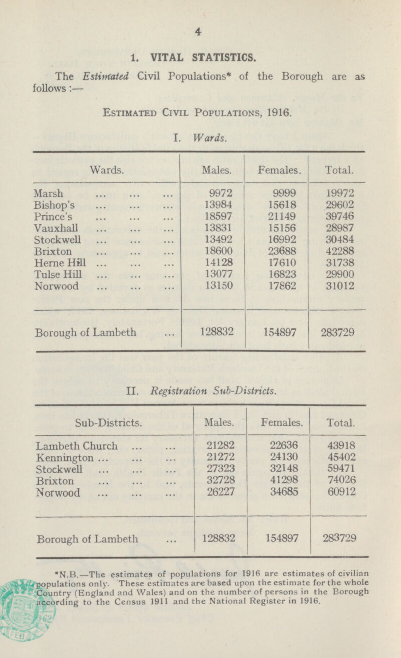 4 1. VITAL STATISTICS. The Estimated Civil Populations* of the Borough are as follows:— Estimated Civil Populations, 1916. I. Wards. Wards. Males. Females. Total. 9972 9999 19972 Marsh Bishop's 13984 15618 29602 Prince's 18597 21149 39746 Vauxhall 13831 15156 28987 Stockwell 13492 16992 30484 Brixton 18600 23688 42288 Herne Hill 14128 17610 31738 Tulse Hill 13077 16823 29900 Norwood 13150 17862 31012 Borough of Lambeth 128832 154897 283729 II. Registration Sub-Districts. Sub-Districts. Males. Females. Total. Lambeth Church 21282 22636 43918 Kennington 21272 24130 45402 Stockwell 27323 32148 59471 Brixton 32728 41298 74026 Norwood 26227 34685 60912 Borough of Lambeth 128832 283729 154897 *N.B.—The estimates of populations for 1916 are estimates of civilian populations only. These estimates are based upon the estimate for the whole Country (England and Wales) and on the number of persons in the Borough according to the Census 1911 and the National Register in 1916.