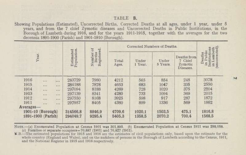 7 TABLE B. Showing Populations (Estimated), Uncorrected Births, Corrected Deaths at all ages, under 1 year, under 5 years, and from the 7 chief Zymotic diseases and Uncorrected Deaths in Public Institutions, in the Borough of Lambeth during 1916, and for the years 1911-1915, together with the averages for the two decennia 1891-1900 (Parish) and 1901-1910 (Borough). Year. Estimated Population. Number of Births Registered. Corrected Numbers of Deaths. Deaths in Public Institutions in Lambeth (uncorrected). Total Ages. Under 1 Year. Under 5 Years. Deaths from 7 Chief Zymotic Diseases. 1916 283729 7980 4212 565 854 248 3078 1915 284188 7878 4653 683 1047 335 2550 1914 297094 8188 4269 728 1020 375 2204 1913 297139 8341 4280 733 369 2015 1094 1912 297550 8168 3925 598 917 287 1872 1911 297957 8405 4380 899 1336 569 1862 Averages— 1901-10 (Borough) 314566.8 8846.9 4709.6 1020.1 1503.5 475.1 1816.8 1891-1900 (Parish) 294049.7 9295.4 5405.3 1358.5 2070.2 700.4 1568.5 Note.—(a) Enumerated Population at Census 1901 was 301,895. (ft) Enumerated Population at Census 1911 was 298,058. (c) Families or separate occupiers = 70,887 (1901) and 70,827 (1911). N.B.—The estimated populations for 1915 and 1916 are the estimates of civil populations only, based upon the estimate for the whole country (England and Wales), and on the numbers of persons in the Borough of Lambeth according to the Census, 1911, and the National Register in 1915 and 1916 respectively.