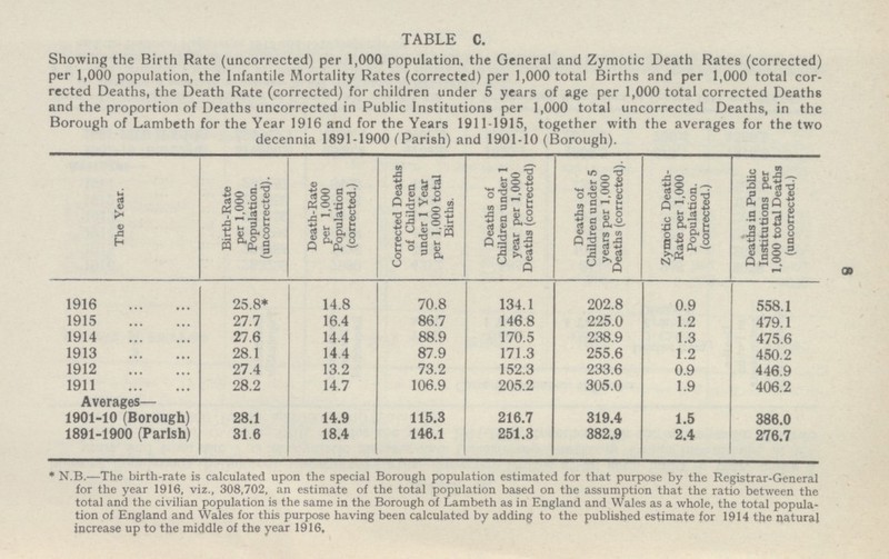 8 TABLE C. Showing the Birth Rate (uncorrected) per 1,000 population, the General and Zymotic Death Rates (corrected) per 1,000 population, the Infantile Mortality Rates (corrected) per 1,000 total Births and per 1,000 total cor rected Deaths, the Death Rate (corrected) for children under 5 years of age per 1,000 total corrected Deaths and the proportion of Deaths uncorrected in Public Institutions per 1,000 total uncorrected Deaths, in the Borough of Lambeth for the Year 1916 and for the Years 1911-1915, together with the averages for the two decennia 1891-1900 (Parish) and 1901-10 (Borough). The Year. Birth-Rate per 1,000 Population, (uncorrected). Death-Rate per 1,000 Population (corrected.) Corrected Deaths of Children under 1 Year per 1,000 total Births. Deaths of Children under 1 year per 1,000 Deaths (corrected) Deaths of Children under 5 years per 1,000 Deaths (corrected). Zymotic Death- Rate per 1,000 Population. (corrected.) Deaths in Public Institutions per 1,000 total Deaths (uncorrected.) 1916 1915 1914 1913 1912 1911 Averages— 1901-10 (Borough) 1891-1900 (Parish) 25.8* 27.7 27.6 28.1 27.4 28.2 28.1 31.6 14.8 16.4 14.4 14.4 13.2 14.7 14.9 18.4 70.8 86.7 88.9 87.9 73.2 106.9 115.3 146.1 134.1 146.8 170.5 171.3 152.3 205.2 216.7 251.3 202.8 225.0 238.9 255.6 233.6 305.0 319.4 382.9 558.1 479.1 475.6 450.2 446.9 406.2 386.0 276.7 0.9 1.2 1.3 1.2 0.9 1.9 1.5 2.4 * N.B. —The birth-rate is calculated upon the special Borough population estimated for that purpose by the Registrar-General for the year 1916, viz., 308,702, an estimate of the total population based on the assumption that the ratio between the total and the civilian population is the same in the Borough of Lambeth as in England and Wales as a whole, the total popula tion of England and Wales for this purpose having been calculated by adding to the published estimate for 1914 the natural increase up to the middle of the year 1916.