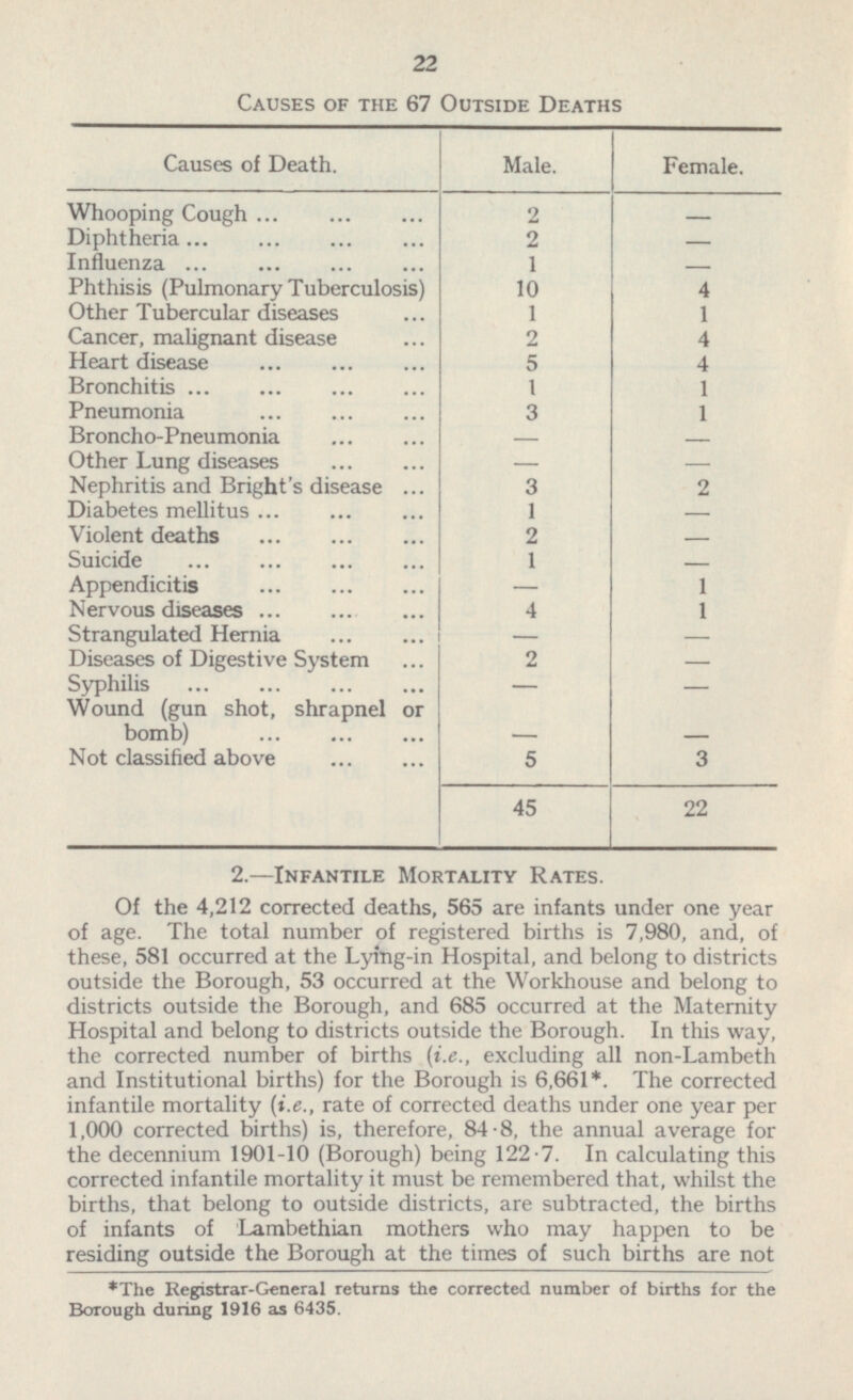 20 Causes of the 67 Outside Deaths Causes of Death. Male. Female. Whooping Cough 2 - Diphtheria 2 - Influenza 1 - Phthisis (Pulmonary Tuberculosis) 10 4 Other Tubercular diseases 1 1 Cancer, malignant disease 2 4 Heart disease 5 4 Bronchitis 1 1 Pneumonia 3 1 Broncho-Pneumonia - - Other Lung diseases - - Nephritis and Bright's disease 3 2 Diabetes mellitus 1 - Violent deaths 2 - Suicide 1 - Appendicitis 1 - Nervous diseases 4 1 Strangulated Hernia - - Diseases of Digestive System 2 - Syphilis - - Wound (gun shot, shrapnel or bomb) - - Not classified above 5 3 22 45 2.—lnfantile Mortality Rates. Of the 4,212 corrected deaths, 565 are infants under one year of age. The total number of registered births is 7,980, and, of these, 581 occurred at the Lying-in Hospital, and belong to districts outside the Borough, 53 occurred at the Workhouse and belong to districts outside the Borough, and 685 occurred at the Maternity Hospital and belong to districts outside the Borough. In this way, the corrected number of births (i.e., excluding all non-Lambeth and Institutional births) for the Borough is 6,661*. The corrected infantile mortality (i.e., rate of corrected deaths under one year per 1,000 corrected births) is, therefore, 84 -8, the annual average for the decennium 1901-10 (Borough) being 122-7. In calculating this corrected infantile mortality it must be remembered that, whilst the births, that belong to outside districts, are subtracted, the births of infants of Lambethian mothers who may happen to be residing outside the Borough at the times of such births are not *The Registrar-General returns the corrected number of births for the Borough during 1916 as 6435.