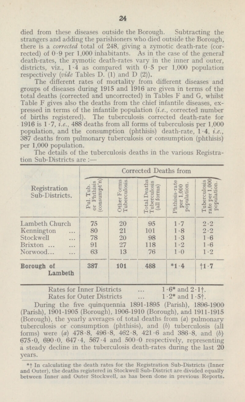 24 died from these diseases outside the Borough. Subtracting the strangers and adding the parishioners who died outside the Borough, there is a corrected total of 248, giving a zymotic death-rate (cor rected) of 0.9 per 1,000 inhabitants. As in the case of the general death-rates, the zymotic death-rates vary in the inner and outer, districts, viz., 1-4 as compared with 0.5 per 1,000 population respectively (vide Tables D. (1) and D (2)). The different rates of mortality from different diseases and groups of diseases during 1915 and 1916 are given in terms of the total deaths (corrected and uncorrected) in Tables F and G, whilst Table F gives also the deaths from the chief infantile diseases, ex pressed in terms of the infantile population (i.e., corrected number of births registered). The tuberculosis corrected death-rate for 1916 is 1 .7, i.e., 488 deaths from all forms of tuberculosis per 1,000 population, and the consumption (phthisis) death-rate, 1 .4, i.e., 387 deaths from pulmonary tuberculosis or consumption (phthisis) per 1,000 population. The details of the tuberculosis deaths in the various Registra tion Sub-Districts are :— Corrected Deaths from Registration Sub-Districts. Pul. Tub. or Phthisis (consumpt'n) Total Deaths Tuberculosis (all forms) Other Forms Tuberculosis. Phthisis-rate per 1,000 population. Tuberculosis rate per 1,000 population. Lambeth Church 75 20 95 1.7 2.2 Kennington 80 21 101 1.8 2.2 Stockwell 78 20 98 1.6 1.3 Brixton 91 27 118 1.2 1.6 Norwood 63 13 76 1.0 1.2 387 101 *1.4 Borough of Lambeth 488 †1.7 Rates for Inner Districts ... 1 . 6* and 2 .1 †. Rates for Outer Districts ... 1 . 2* and 1.5† During the five quinquennia 1891-1895 (Parish), 1896-1900 (Parish), 1901-1905 (Borough), 1906-1910 (Borough), and 1911-1915 (Borough), the yearly averages of total deaths from (a) pulmonary tuberculosis or consumption (phthisis), and (b) tuberculosis (all forms) were (a) 478.8, 496.8, 462.8, 421.6 and 386.8, and (b) 675.0, 690.0, 647.4, 567.4 and 500.0 respectively, representing a steady decline in the tuberculosis death-rates during the last 20 years. *† In calculating the death rates for the Registration Sub-Districts (Inner and Outer), the deaths registered in Stockwell Sub-District are divided equally between Inner and Outer Stockwell, as has been done in previous Reports.