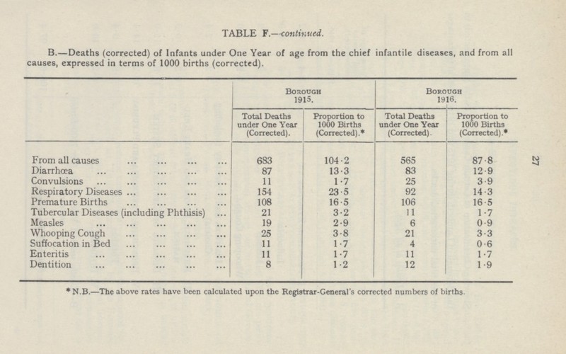 27 TABLE F.—continued. B.—Deaths (corrected) of Infants under One Year of age from the chief infantile diseases, and from all causes, expressed in terms of 1000 births (corrected). Borough 1916. Borough 1915. Total Deaths under One Year (Corrected). Proportion to 1000 Births (Corrected).* Total Deaths under One Year (Corrected). Proportion to 1000 Births (Corrected).* From all causes 683 104.2 565 87.8 Diarrhæa 87 13.3 83 12.9 Convulsions 11 25 3.9 1.7 Respiratory Diseases 154 92 14.3 23.5 Premature Births 108 16.5 106 16. 5 Tubercular Diseases (including Phthisis) 21 3.2 11 1.7 Measles 19 2.9 6 0.9 Whooping Cough 25 3.8 21 3.3 Suffocation in Bed 11 1.7 4 0.6 Enteritis 11 1.7 11 1.7 8 12 1.9 Dentition 1.2 *N.B.—The above rates have been calculated upon the Registrar-General's corrected numbers of births.