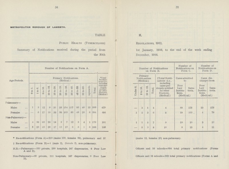 34 35 METROPOLITAN BOROUGH OF LAMBETH. TABLE H. Public Health (Tuberculosis) Regulations, 1912. Summary of Notifications received during the period from Ist January, 1916, to the end of the week ending the 30th December, 1916. Number of Notifications on Form B. Number of Notifications on Form C. Number of Notifications on Form D. Number of Notifications on Form A. Primary Notifications. (Medical.) *Total Notifica tions(i.e., including cases pre- viously notified by other Doctors). (Medical.) Primary Notifications (Medical.) †Total Notifi cations (i.e., including cases pre viously notified by other Doctors). (Medical.) Cases admitted to Poor Law Institu tions. Sana toria. (Medical.) Cases dis charged from Poor Law Institu tions. Sana toria. (Medical.) Age-Periods. 0 to 1. 1 to 5. 5 to 10. 10 to 15. 20 to 25. upwards. Total. 15 to 20. 25 to 35. 35 to 45. 45 to 55. 55 to 65 Under 5. 5 to 10. 10 to 15. Total. 125 - 40 Pulmonary— 3 1 4 4 125 13 1 3 12 9 31 33 154 117 40 15 500 629 Males 85 19 103 . 4 - 6 17 19 33 50 103 85 49 26 394 484 2 3 6 6 Females 6 1 79 1 10 Non-Pulmonary— 5 7 9 19 3 Males 36 28 14 5 7 12 3 4 179 191 4 65 1 1 12 Females 5 23 45 29 17 13 17 6 6 6 168 5 3 8 10 9 15 4 1 188 11 - * Re-notifications (Form A)=2l9 (males 129, females 90), pulmonary and 32 (males 12, females 20) non-pulmonary. † Re-notifications (Form B) = 4 (male 2), (female 2), non-pulmonary. N.B. —Pulmonary—353 private, 288 hospitals, 247 dispensaries, 6 Poor Law Officers and 10 schools=9o4 total primary notifications (Forms A and B). Non-Pulmonary—69 private, 111 hospitals, 167 dispensaries, 0 Poor Law Officers and 15 schools=362 total primary notifications (Forms A and B). ,