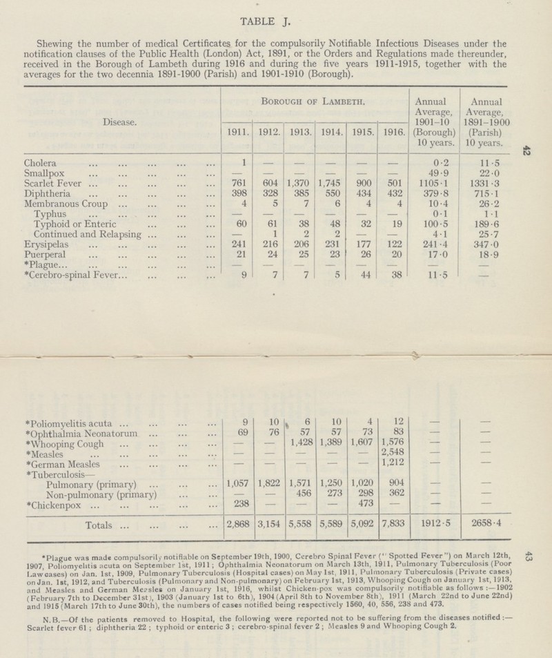 42 43 TABLE J. Shewing the number of medical Certificates for the compulsorily Notifiable Infectious Diseases under the notification clauses of the Public Health (London) Act, 1891, or the Orders and Regulations made thereunder, received in the Borough of Lambeth during 1916 and during the five years 1911-1915, together with the averages for the two decennia 1891-1900 (Parish) and 1901-1910 (Borough). Disease. Borough of Lambeth. Annual Average, 1901-10 (Borough) 10 years. Annual Average, 1891-1900 (Parish) 10 years. 1911. 1912. 1913. 1914. 1915. 1916. Cholera 1 - - - - - 0.2 11.5 Smallpox - - - - - - 49.9 22.0 Scarlet Fever 604 1,745 900 501 1331.3 761 1,370 1105.1 Diphtheria 398 328 385 550 434 432 379.8 715.1 Membranous Croup 4 5 7 6 4 4 10.4 26.2 Typhus - - - - - - 0.1 1.1 Typhoid or Enteric 60 61 38 48 32 19 189.6 100.5 Continued and Relapsing - 1 2 2 - - 4.1 25.7 Erysipelas 241 216 206 231 177 122 241.4 347.0 Puerperal 21 24 25 23 26 20 17.0 18.9 *Plague - - - - - - - - *Cerebro-spinal Fever 9 7 7 5 44 38 11.5 - 9 6 10 4 12 - *Poliomyelitis acuta 10 - *Ophthalmia Neonatorum 69 76 57 57 73 83 - - 1,576 - *Whooping Cough - - 1,428 1,389 1,607 - *Measles - - - - - 2,548 - - *German Measles - - - - - 1,212 - - *Tuberculosis — .... r\r\ * \ Pulmonary (primary) 1,057 1,822 1,571 1,250 1,020 904 - - Non-pulmonarv (primary) - - 456 273 298 362 - - 238 473 - - *Chickenpox - - - - 2,868 3,154 5,558 5,589 5,092 7,833 1912.5 2658.4 Totals N.B.— Of the patients removed to Hospital, the following were reported not to be suffering from the diseases notified : — Scarlet fever 61 ; diphtheria 22 ; typhoid or enteric 3 ; cerebrospinal fever 2 ; Measles 9 and Whooping Cough 2. *Plague was mad* compulsorily notifiable on September 19th, 1900, Cerebri) Spinal Fever ( Spotted Fever) on March 12th, 1907 Poliomyelitis acuta on September Ist, 1911; Ophthalmia Neonatorum on March 13th, 1911, Pulmonary Tuberculosis (Poor Law cases) on Jan. Ist, 1909, Pulmonary Tuberculosis (Hospital cases) on May Ist 1911. Pulmonary Tuberculosis (Private cases) on Jan. let, 1912, and Tuberculosis (Pulmonary ami Non-pulmonary) on February Ist, 1913, Whooping Cough on January Ist, 1913, and Measles and German Messles on January Ist, 1916, whilst Chicken-pox was compulsorily notifiable as follows -.— 1902 (February 7th to December 31st), 1903 (January Ist to 6th), 1904 (April Bth to November Bth), 1911 (March 22nd to June 22nd) and 1915 (March 17th to June 30th), the numbers of cases notified being respectively 1560, 40, 556, 238 and 473.