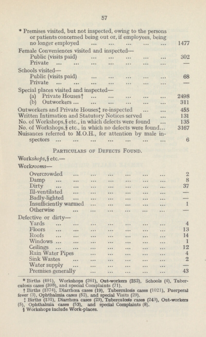 57 * Premises visited, but not inspected, owing to the persons or patients concerned being out or, if employees, being no longer employed 1477 Female Conveniences visited and inspected — Public (visits paid) 302 Private - Schools visited — Public (visits paid) 68 Private - Special places visited and inspected — (a) Private Houses† 2498 (b) Outworkers 311 Outworkers and Private Houses ‡ re-inspected 455 Written Intimation and Statutory Notices served 131 No. of Workshops,§ etc., in which defects were found 135 No. of Workshops,§ etc., in which no defects were found 3167 Nuisances referred to M.0.H., for attention by male in spectors 6 Particulars of Defects Found. Workshops,§ etc. — Workrooms— Overcrowded 2 Damp 8 Dirty 37 Ill-ventilated - Badly-lighted - Insufficiently warmed 1 Otherwise - Defective or dirty — Yards 4 Floors 13 Roofs 14 Windows 1 Ceilings 12 Rain Water Pipes 4 Sink Wastes 2 Water supply - Premises generally 43 ‡Births (491). Workshops (261), Out-workers (252), Schools (4), Tuber culosis cases (398), and special Complaints (71). † Births (1374), Diarrhoea cases (19), Tuberculosis cases (1021). Puerperal fever (3), Ophthalmia cases (52), and special Visits (29). ‡ Births (131), Diarrhoea cases (23), Tuberculosis rases (243), Out-workers (5). Ophthalmia cases (53). and special Complaints (8). § Workshops include Work-places.