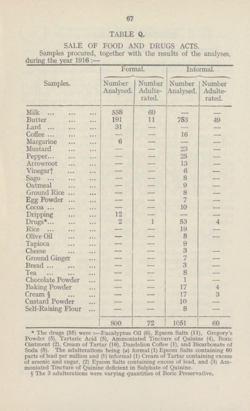 59 TABLE Q. SALE OF FOOD AND DRUGS ACTS. Samples procured, together with the results of the analyses, during the year 1916 :— Formal. Informal. Number Analysed. Number Adulte rated. Number Adulte rated. Number Analysed. Samples. 60 - - Milk 558 191 11 753 49 Butter - Lard 31 - - - Coffee - 16 - Margarine 6 - - - Mustard - - 23 - Pepper 25 - - - Arrowroot - - 13 - Vinegar † - 6 - - 8 Sago - - - - 9 - Oatmeal - 8 Ground Rice - - - - 7 Egg Powder - - 10 Cocoa - - Dripping - 12 - - - 53 4 Drugs* 2 1 19 4 Rice - - 8 - Olive Oil - - - 9 3 Tapioca - - Cheese - - Ground Ginger - - 7 - 3 Bread - - - - - 8 - Tea - Chocolate Powder - 1 Baking Powder - 17 - 4 - - Cream § - 17 3 Custard Powder - - 10 - Self-Raising Flour - 8 - - 72 800 1051 60 * The drugs (55) were : —Eucalyptus Oil (6), Epsom Salts (11), Gregory's Powder (5), Tartaric Acid (5), Ammoniated Tincture of Quinine (4), Boric Ointment (2), Cream of Tartar (16), Dandelion Coffee (1), and Bicarbonate of Soda (5). The adulterations being (a) formal (1) Epsom Salts containing 60 parts of lead per million and (6) informal (1) Cream of Tartar containing excess of arsenic and sugar, (2) Epsom Salts containing excess of lead, and (3) Am moniated Tincture of Quinine deficient in Sulphate of Quinine. § The 3 adulterations were varying quantities of Boric Preservative.