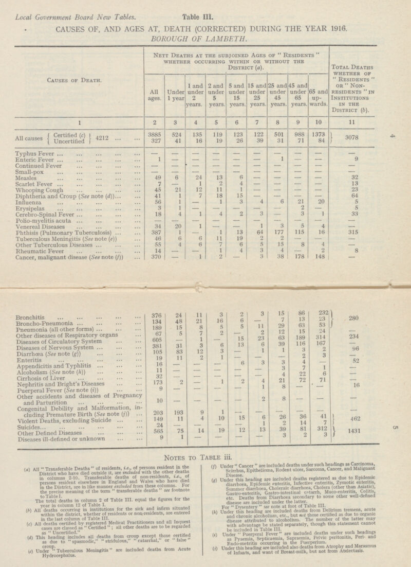 4 5 Local Government Board New Tables. Table III. CAUSES OF, AND AGES AT, DEATH (CORRECTED) DURING THE YEAR 1916. BOROUGH OF LAMBETH. Nett Deaths at the subjoined Ages of  Residents  whether occurring within or without the District (a). Total Deaths whether of  Residents  or  Non residents  in Institutions in the District (b). Causes of Death. 5 and under 15 years. 15 and under 25 years. 45 and under 65 years. All ages. 1 and under 2 years. 2 and under 5 years. 25 and under 45 years. 65 and up wards. Under 1 year 1 2 3 4 5 6 7 8 9 10 11 3885 327 524 41 135 16 119 19 123 26 122 39 501 31 988 71 1373 84 All causes Certified (c) Uncertified 4212 3078 - - - - - - - - - - Typhus Fever Enteric Fever 1 - 1 - - 9 - - - - - - Continued Fever - - - - - - - - - - - - Small-pox - - - - - - 49 6 24 13 6 - - - 32 Measles - 1 7 2 4 - - - - 13 Scarlet Fever - 1 - - Whooping Cough 45 21 12 11 - - 23 15 - 64 Diphtheria and Croup (See note (d)) 41 1 7 18 - - - 1 1 3 6 21 20 5 Influenza 56 - 4 2 3 1 - - - - 5 Erysipelas - - 3 1 Cerebro-Spinal Fever 18 4 1 4 2 - 3 33 - - - Polio-myelitis acuta - - - - - - - 1 1 3 5 4 Venereal Diseases 34 20 - - - 177 1 1 13 64 115 16 315 Phthisis (Pulmonary Tuberculosis) 387 - Tuberculous Meningitis (See note (e)) 46 6 6 11 19 2 2 - - - 55 8 5 4 Other Tuberculous Diseases 4 7 6 15 8 8 4 - Rheumatic Fever 14 1 4 3 2 8 - - 370 1 2 - 3 38 178 148 Cancer, malignant disease (See note (f)) - - 9 15 86 232 376 24 11 3 2 Bronchitis 23 280 6 7 13 134 48 21 16 Broncho-Pneumonia - 29 63 53 5 11 189 15 8 5 Pneumonia (all other forms) 24 5 7 2 - 2 12 15 - Other diseases of Respiratory organs 67 189 23 314 234 605 - 1 - 15 63 Diseases of Circulatory System 116 167 6 39 381 31 3 6 13 - 96 Diseases of Nervous System 3 2 3 1 1 105 83 12 - Diarrhœa (See note (g)) 2 11 1 - 3 - 19 2 - - Enteritis 3 4 52 6 3 - Appendicitis and Typhlitis 16 - - - 3 7 1 11 - - - - - - Alcoholism (See note (h)) 4 22 6 32 - - - Cirrhosis of Liver - 2 - 21 1 4 72 71 173 2 2 - Nephritis and Bright's Diseases - 8 - 16 - 1 - 9 - - Puerperal Fever (See note (i)) - 2 - - 8 - Other accidents and diseases of Pregnancy and Parturition 10 - - - - - - - 193 Congenital Debility and Malformation, in cluding Premature Birth (See note (i)) 1 - 203 9 - - 41 10 26 4 15 6 36 462 Violent Deaths, excluding Suicide 149 11 2 7 24 11 1 14 Suicides - - - 75 13 39 81 312 565 14 19 12 1431 Other Defined Diseases 3 2 3 9 1 - Diseases ill-defined or unknown - - - Notes to Table iii. (a) All  Transferable Deaths  of residents, i.e., of persons resident in the District who have died outside it, are included with the other deaths in columns 2-10. Transferable deaths of non-residents, i.e., a persons resident elsewhere in England and Wales who have died in the District, are in like manner excluded from these columns. For the precise meaning of the term  transferable deaths  see footnote to Table. The total deaths in column 2 of Table III. equal the figures for the year in column 12 of Table I. (b) All deaths occurring in institutions for the sick and infirm situated within the district, whether of residents or non-residents, are entered in the last column of Table III. (c) All deaths certified by registered Medical Practitioners and all Inqufst cases are classed as  Certified  ; all other deaths are to be regarded (d) This heading includes all deaths from croup except those certified as due to  spasmodic,  stridulous,  catarrhal, or  false croup. (e) Under Tuberculous Meningitis are included deaths from Acute Hydrocephalus. (f) Under  Cancer  are included deaths under such headings as Carcinoma, Scirrhus, Epithelioma, Rodent ulcer, Sarcoma, Cancer, and Malignant Disease. (g) Under this heading are included deaths registered as due to Epidemic diarrhoea, Epidemic enteritis, Infective enteritis, Zymotic enteritis, Summer diarrhoea, Choleraic diarrhoea. Cholera (other than Asiatic), Gastro-enteritis, Gastro-intestinal catarrh, Muco-enteritis, Colitis, etc. Deaths from Diarrhoea secondary to some other well-denned disease arc included under the latter. For  Dysentery  see note at foot of Table III. (h) Under this heading are included deaths from Delirium tremens, acute and chronic alcoholism, etc., but not those certified as due to organic disease attributed to alcoholism. The number of the latter may with advantage be stated separately, though this statement cannot be included in Table III. (i) Under  Puerperal Fever are included deaths under such headings as Pyaemia' Septicaemia, Sapraemia, Pelvic peritonitis, Pen- and F.ndo-metritis occurring in the puerperium. (i] Under this heading are included also deaths from Atrophy and Marasmus of Infants, and want of Breast-milk, but not from Atelectasis.